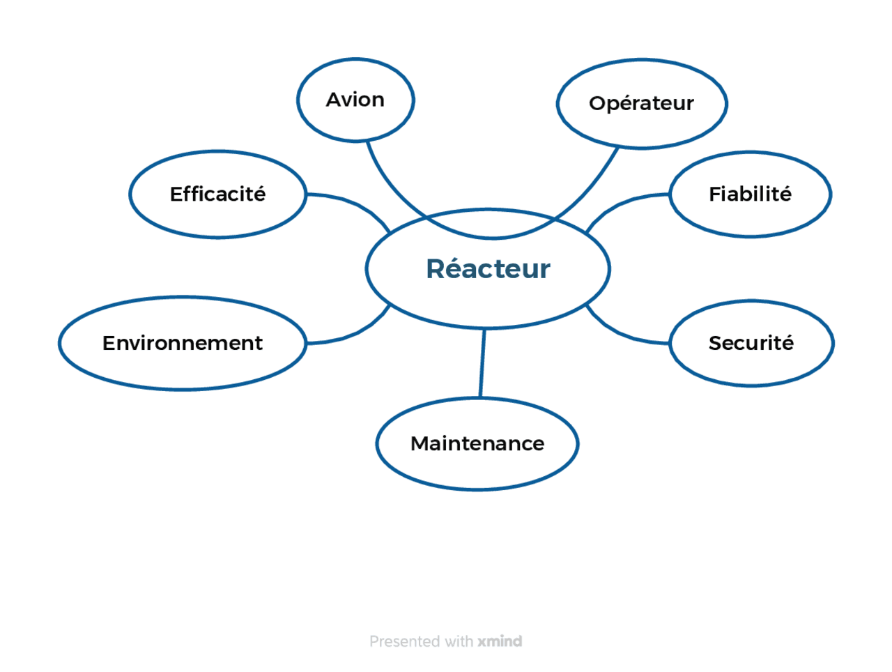 diagramme de pieuvre d'un turbo récteur | Schemes and Mind Maps