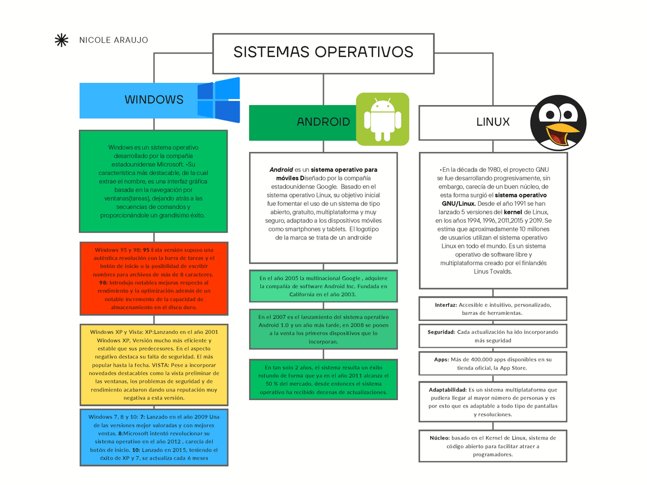 Sistemas Operativos Linux, Windows y Android | Apuntes de Tecnología ...