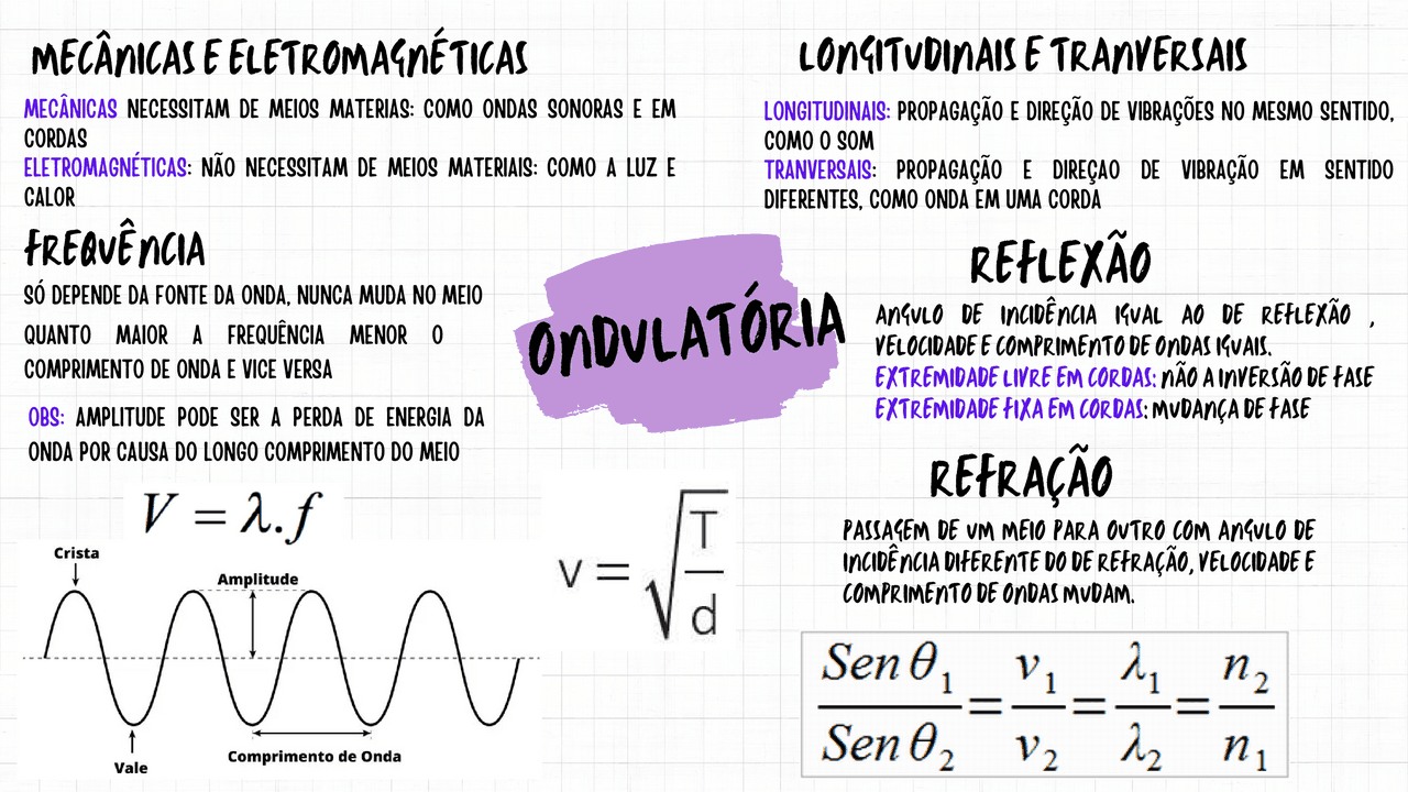 Ondulatória ensino médio | Esquemas Física | Docsity