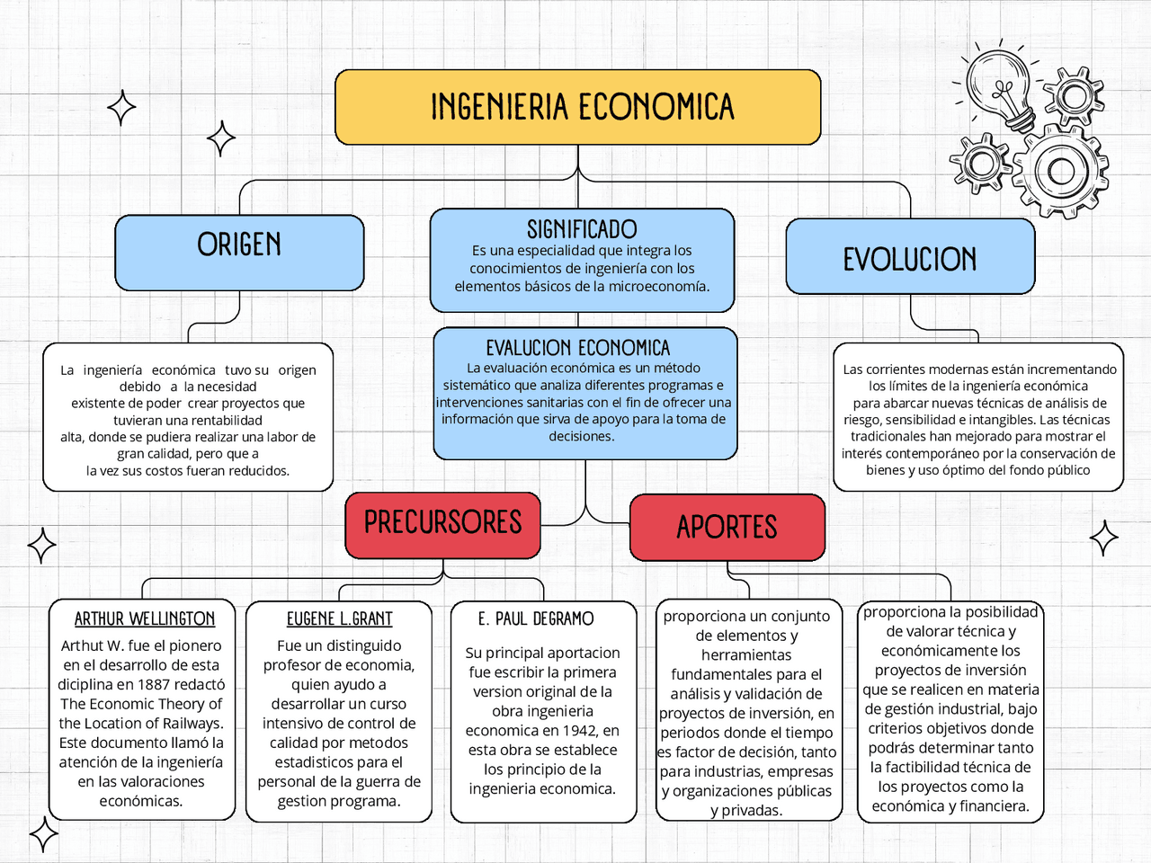 mapa conceptual sobre ingenieria economica | Esquemas y mapas