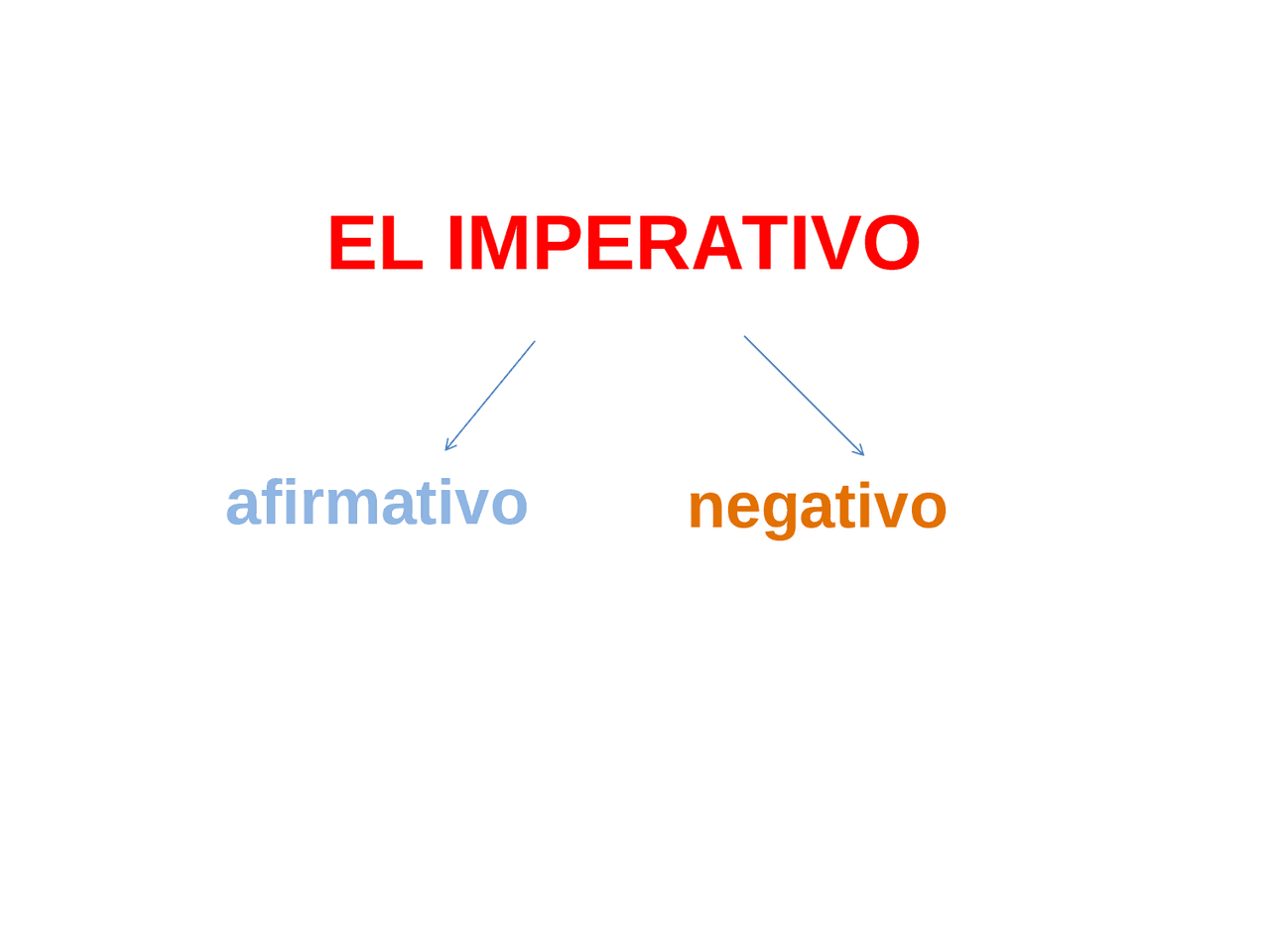Imperativo in spagnolo con esercizi | Schemi e mappe concettuali di