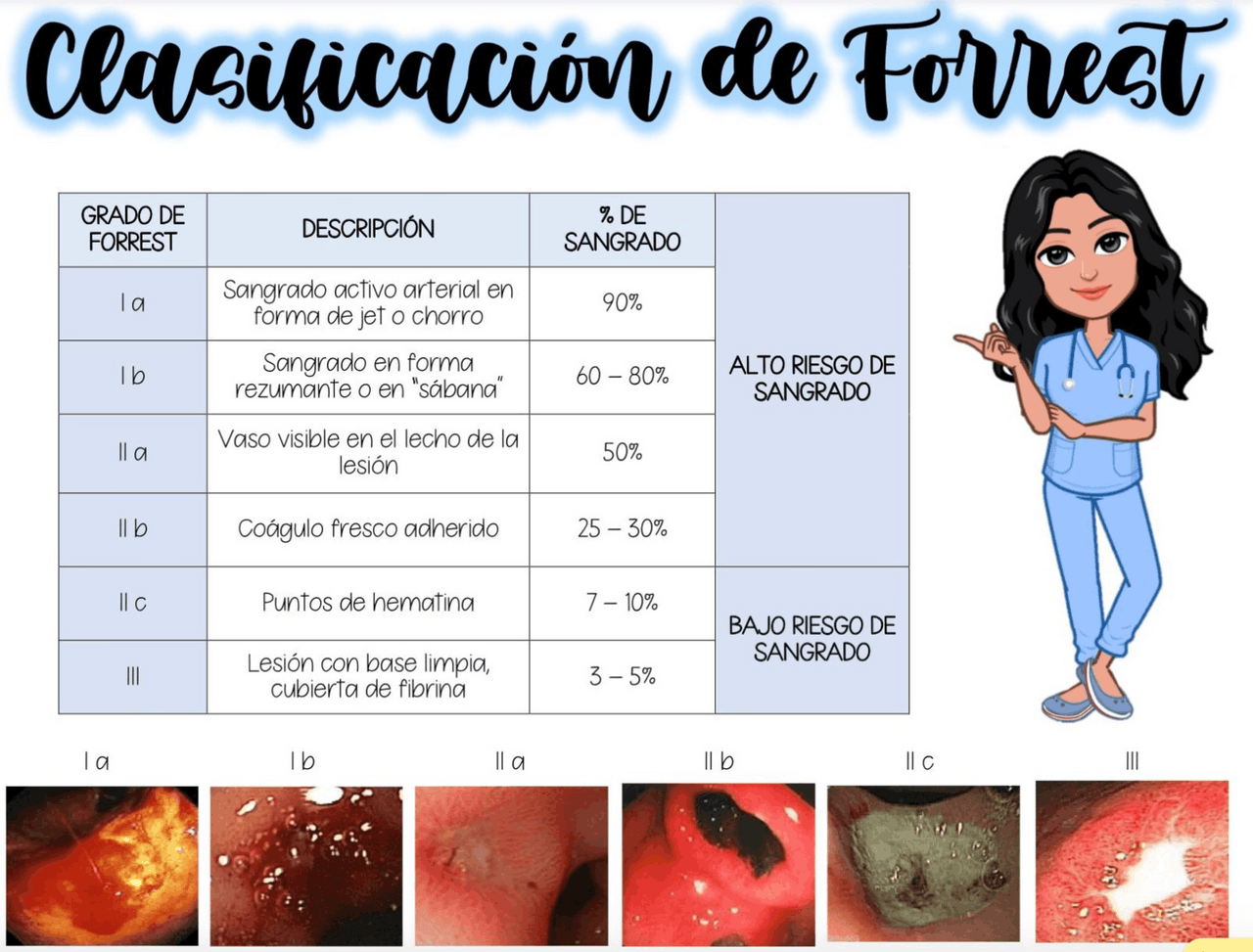 Clasificación de Forrest | Resúmenes de Cirugía General | Docsity