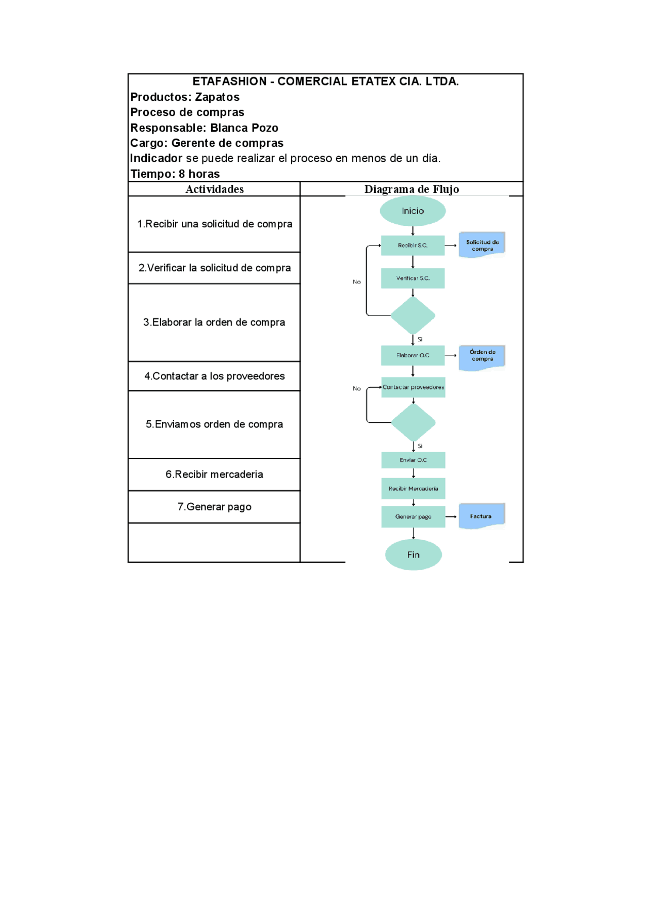Procesos clave en la empresa ETAFASHION | Ejercicios de Procesos de ...