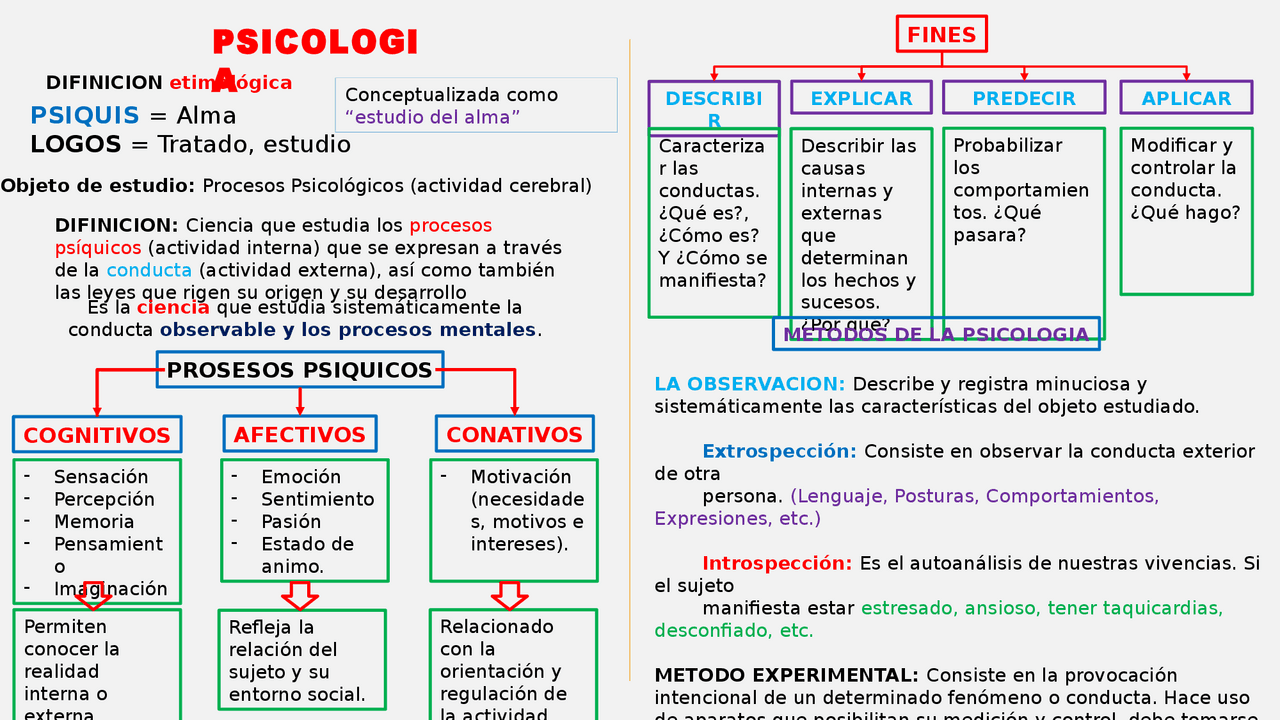 La historia de la Psicología | Esquemas y mapas conceptuales de ...