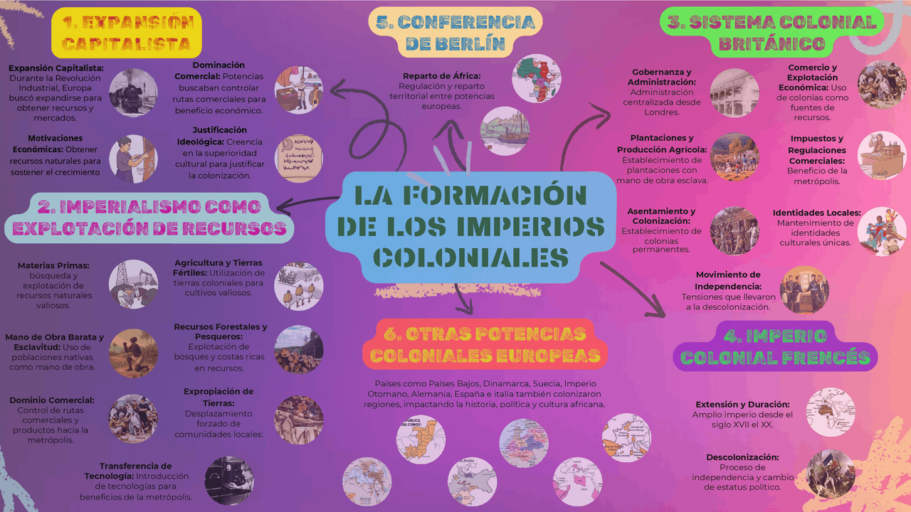 La formación de los imperios coloniales | Guías, Proyectos ...