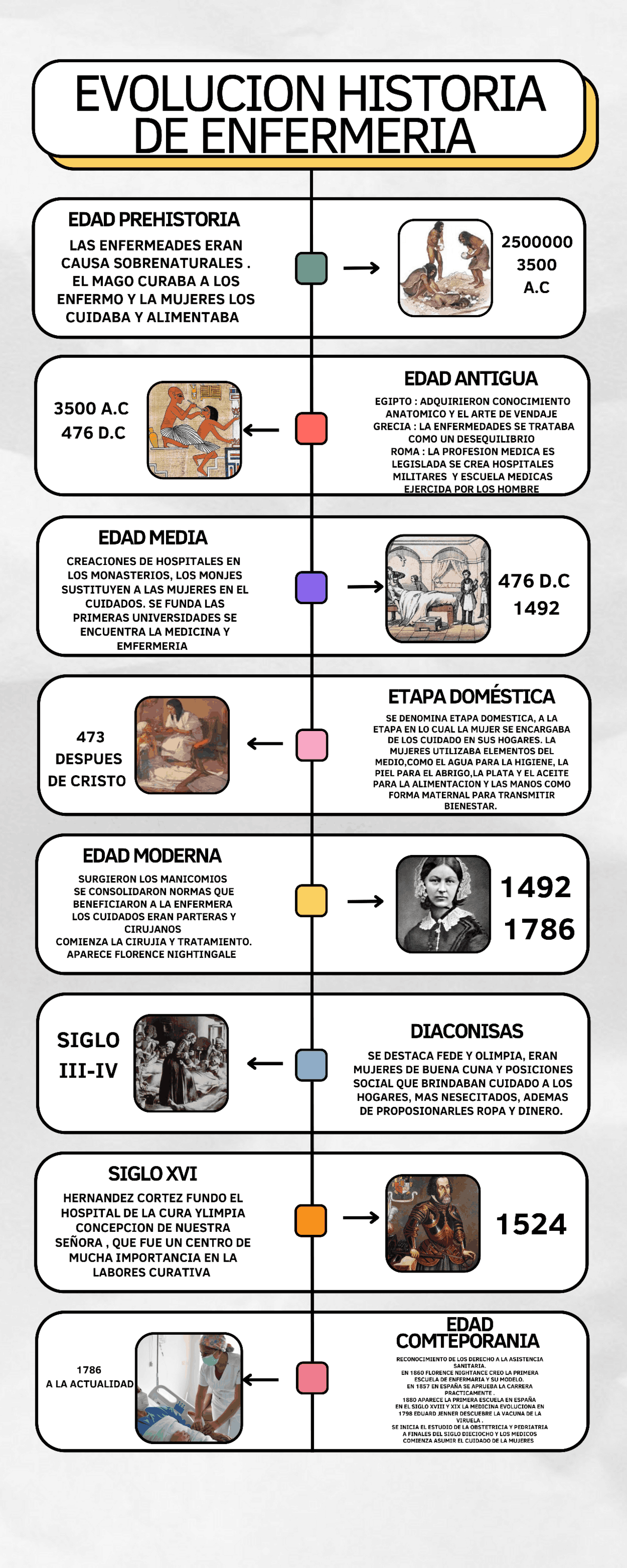 Línea del tiempo evolución de la enfermería | Esquemas y mapas ...