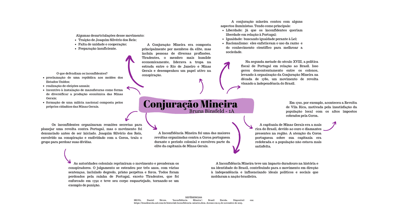 Mapa mental sobre Conjuração Mineira | Esquemas História | Docsity