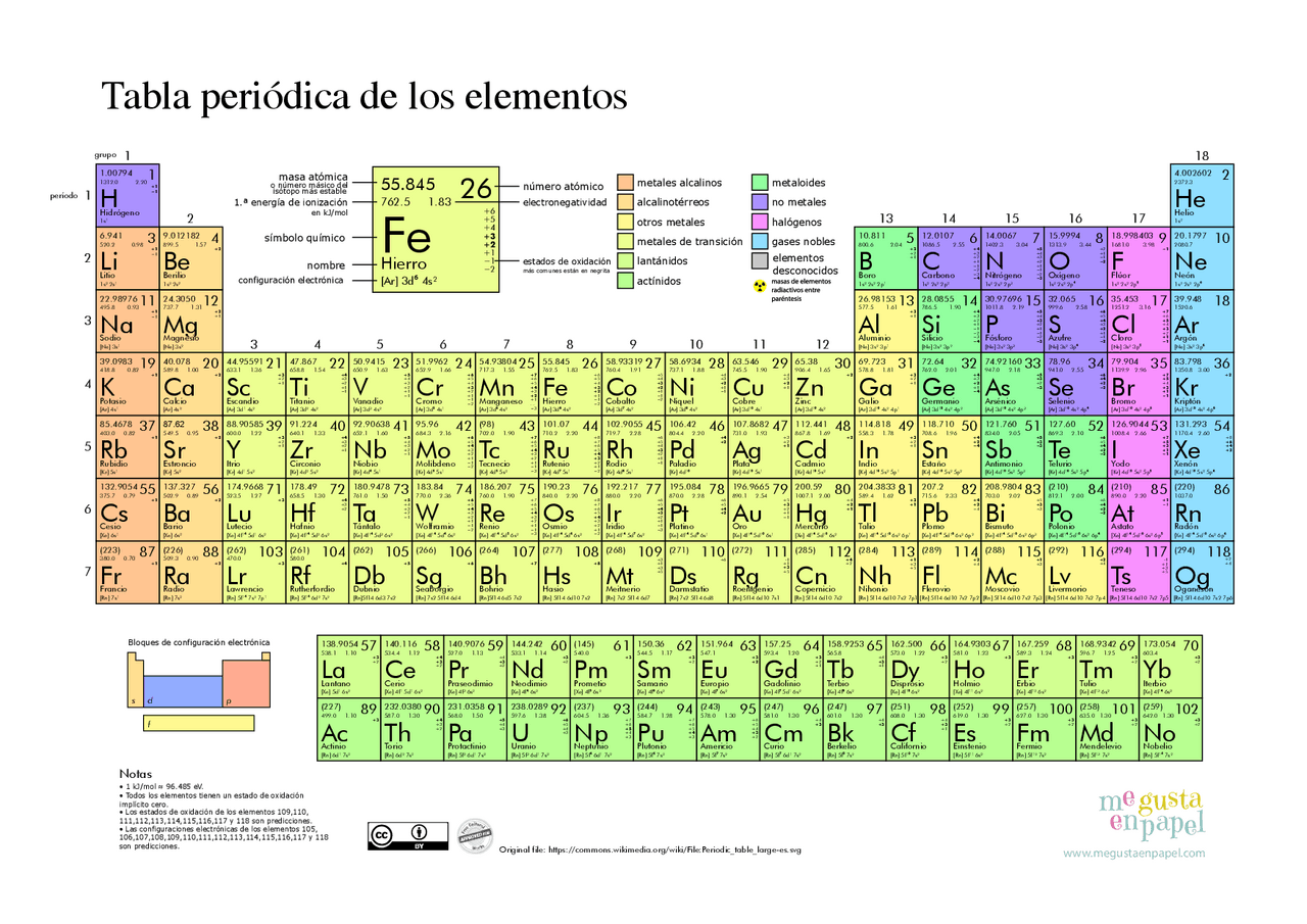 Tabla periódica con todos sus elementos | Guías, Proyectos