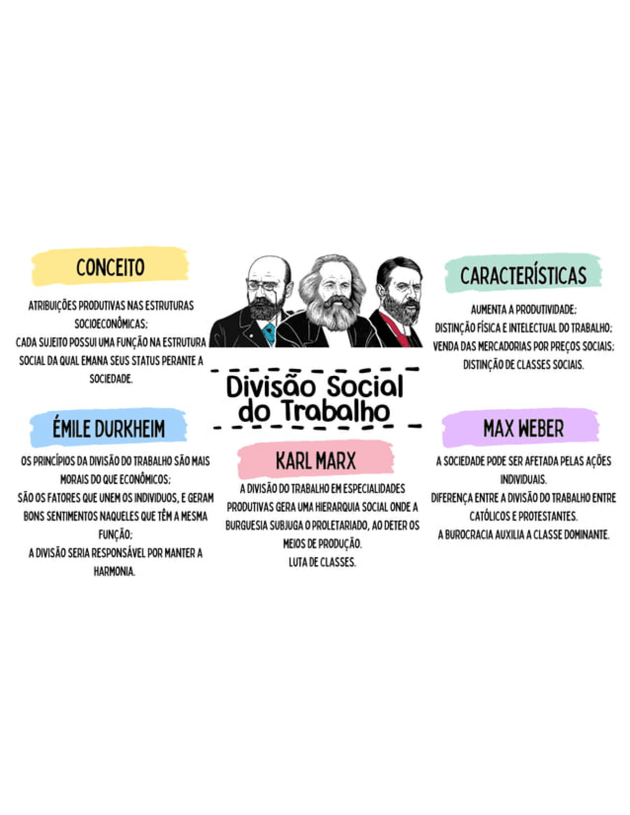 Mapa Mental Divisões do Trabalho | Esquemas Sociologia | Docsity