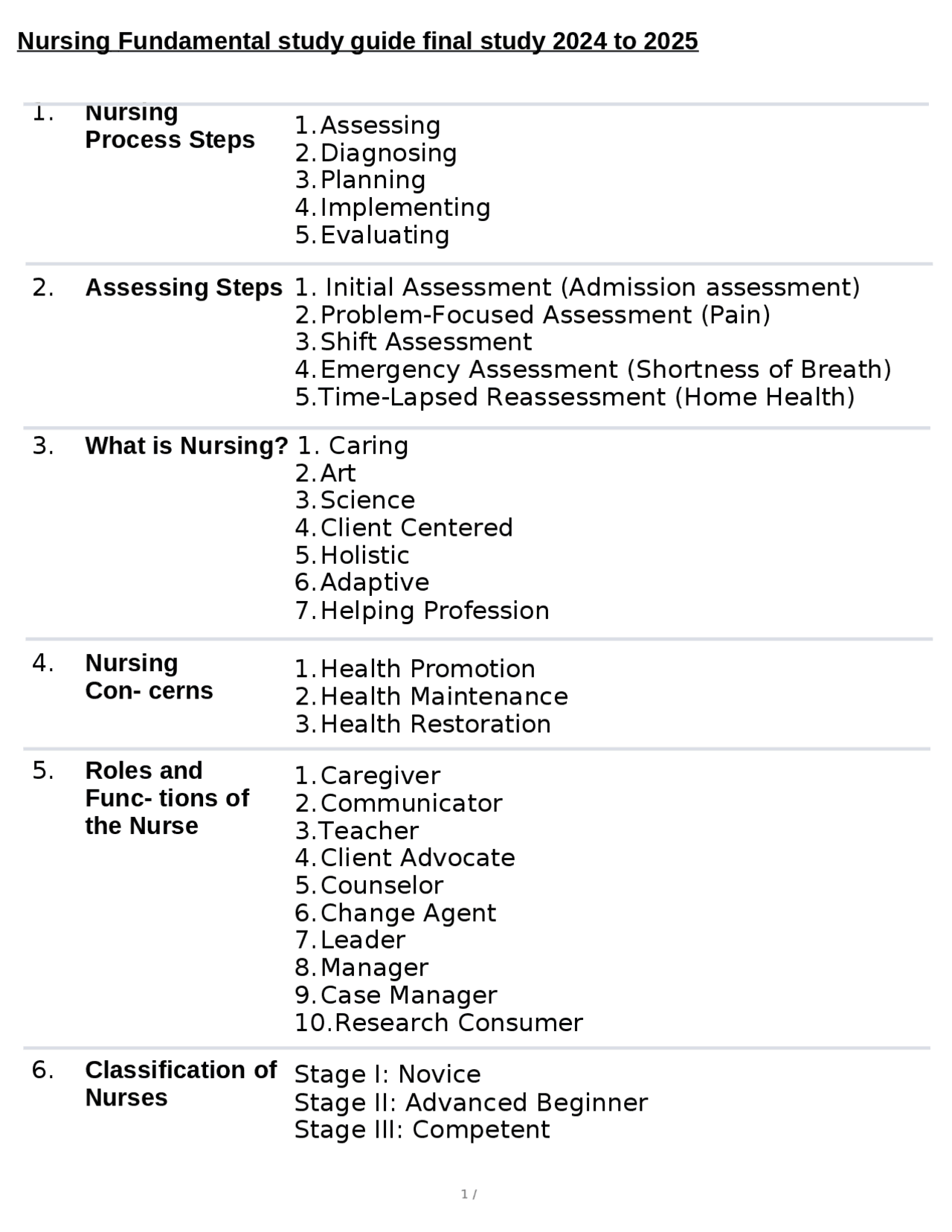 Nursing Fundamental study guide final study 2024 to 2025 | Study notes ...