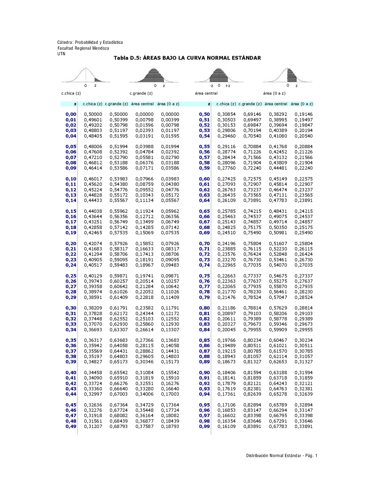 Probability and Statistics: Standard Normal Curve Areas Table | Study ...