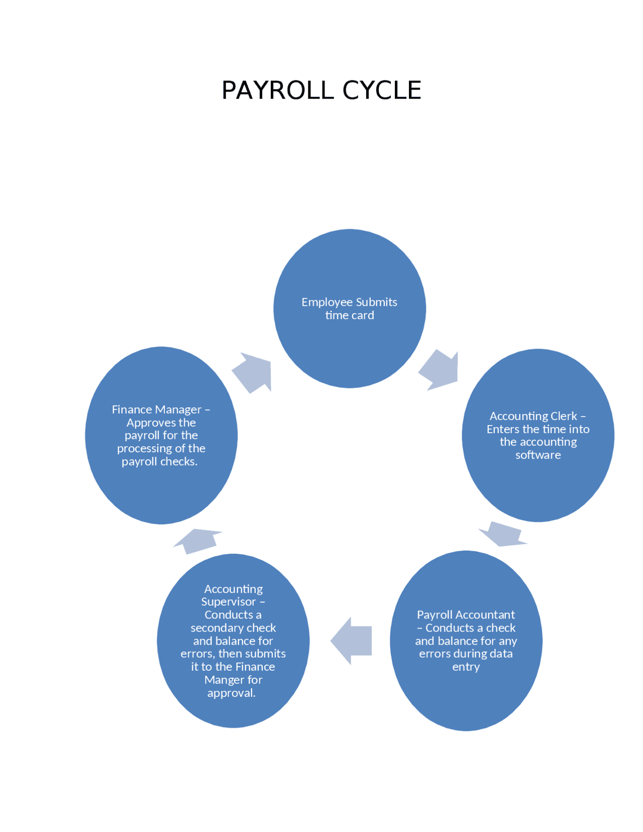 Payroll Study ACC 492 Week 1 Individual Assignment Payroll Flowchart | Study notes ...