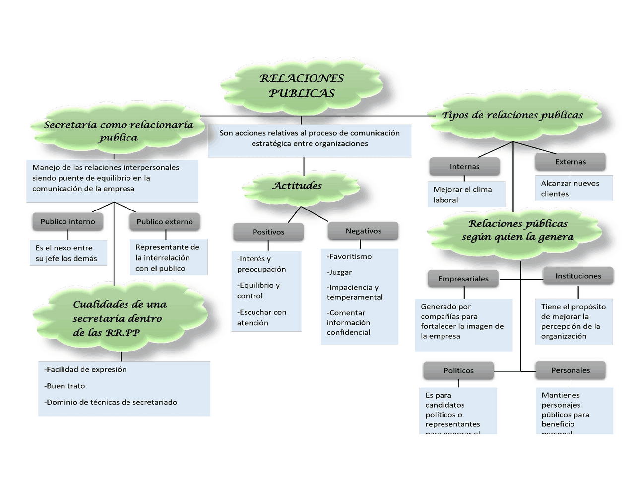 concepto de relaciones publicas | Esquemas y mapas conceptuales de