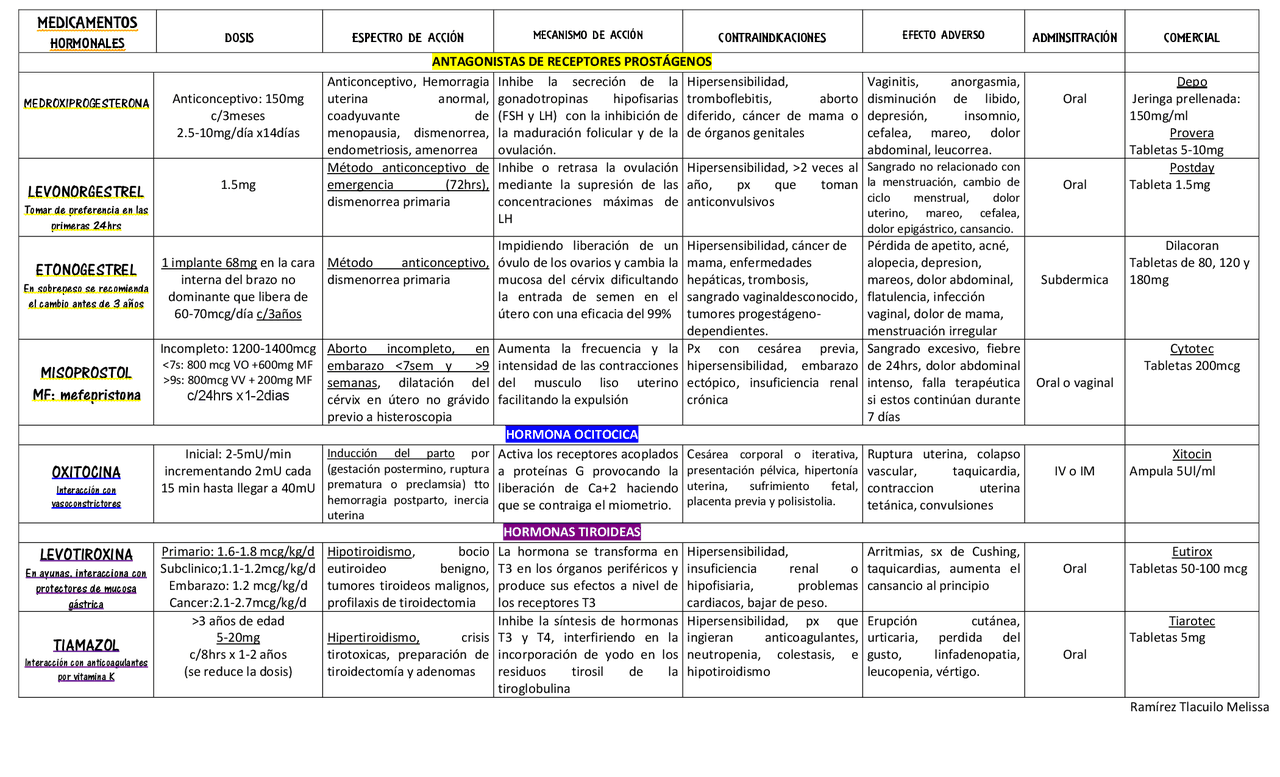Tabla de Fármacos hormonales | Esquemas y mapas conceptuales de