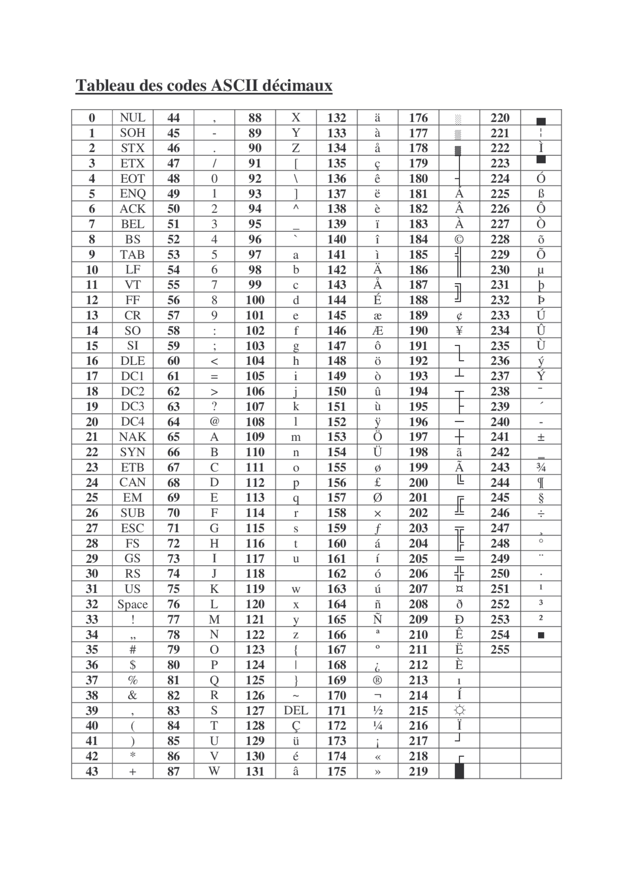 Codage informatics ASCII code | Cheat Sheet International relations ...