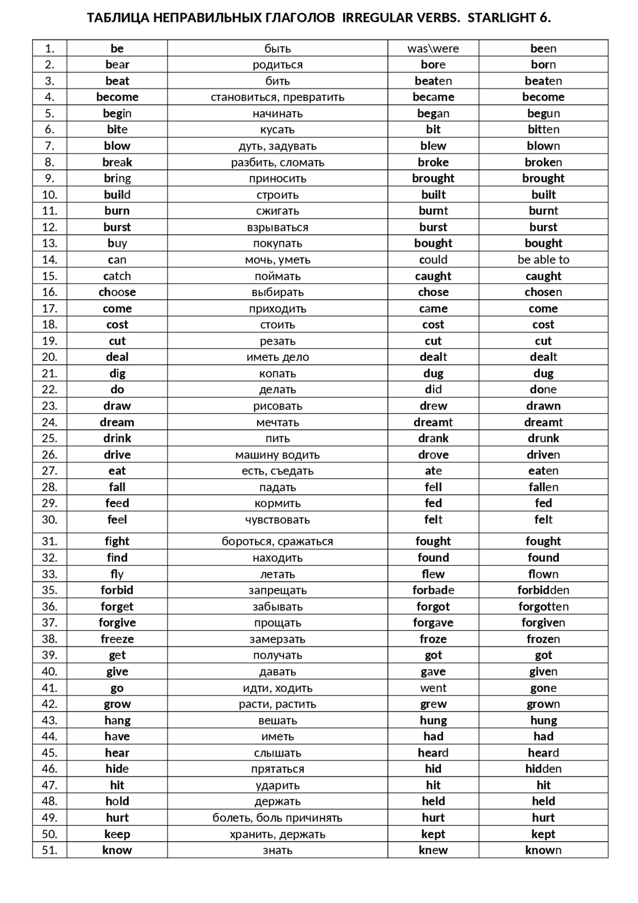 Irregular Verbs That Can Be Useful For Students Cheat Sheet English irregular-verbs-that-can-be-useful-for-students-cheat-sheet-english