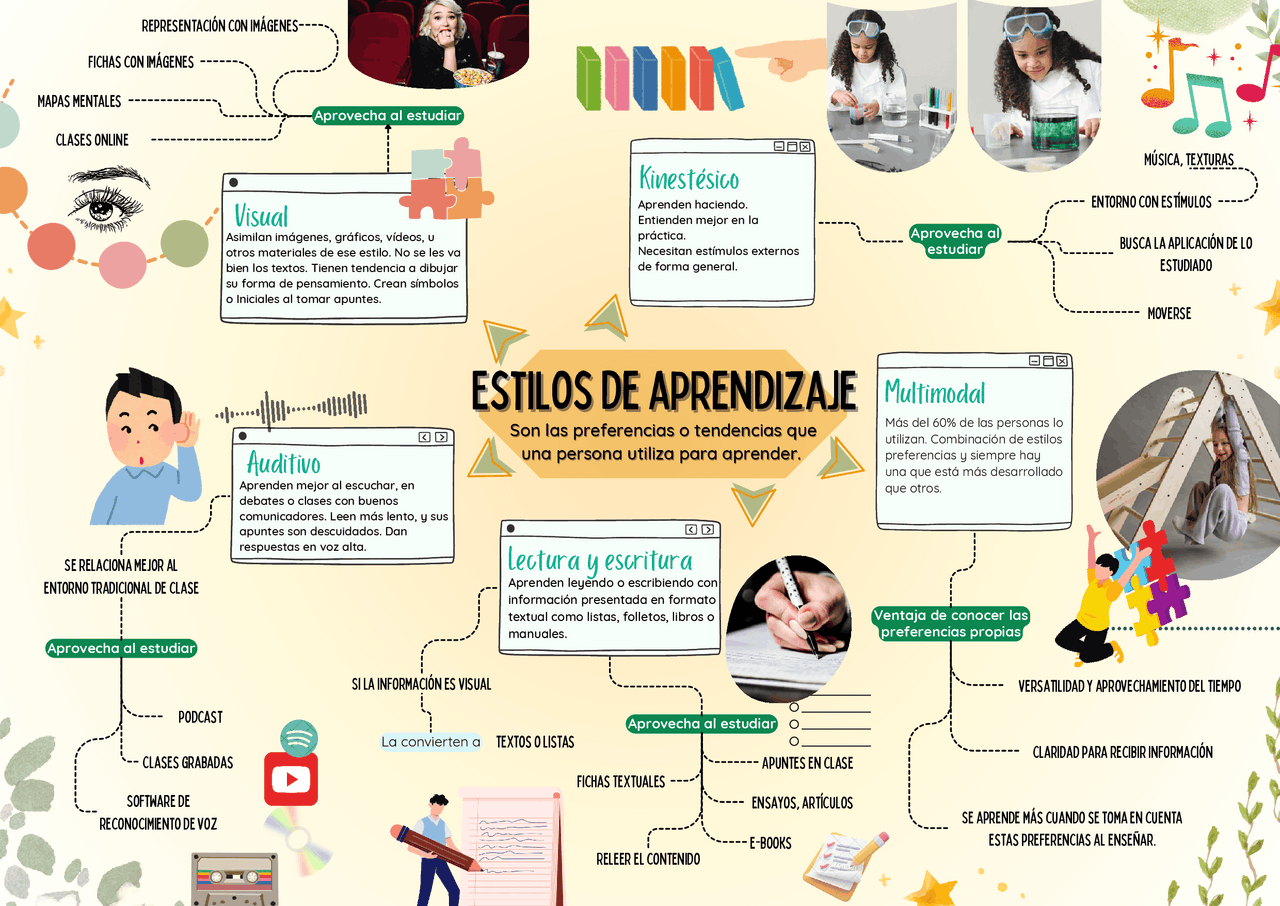 Ejemplos De Estilos De Aprendizaje Visual DOCENTECA Estilos De