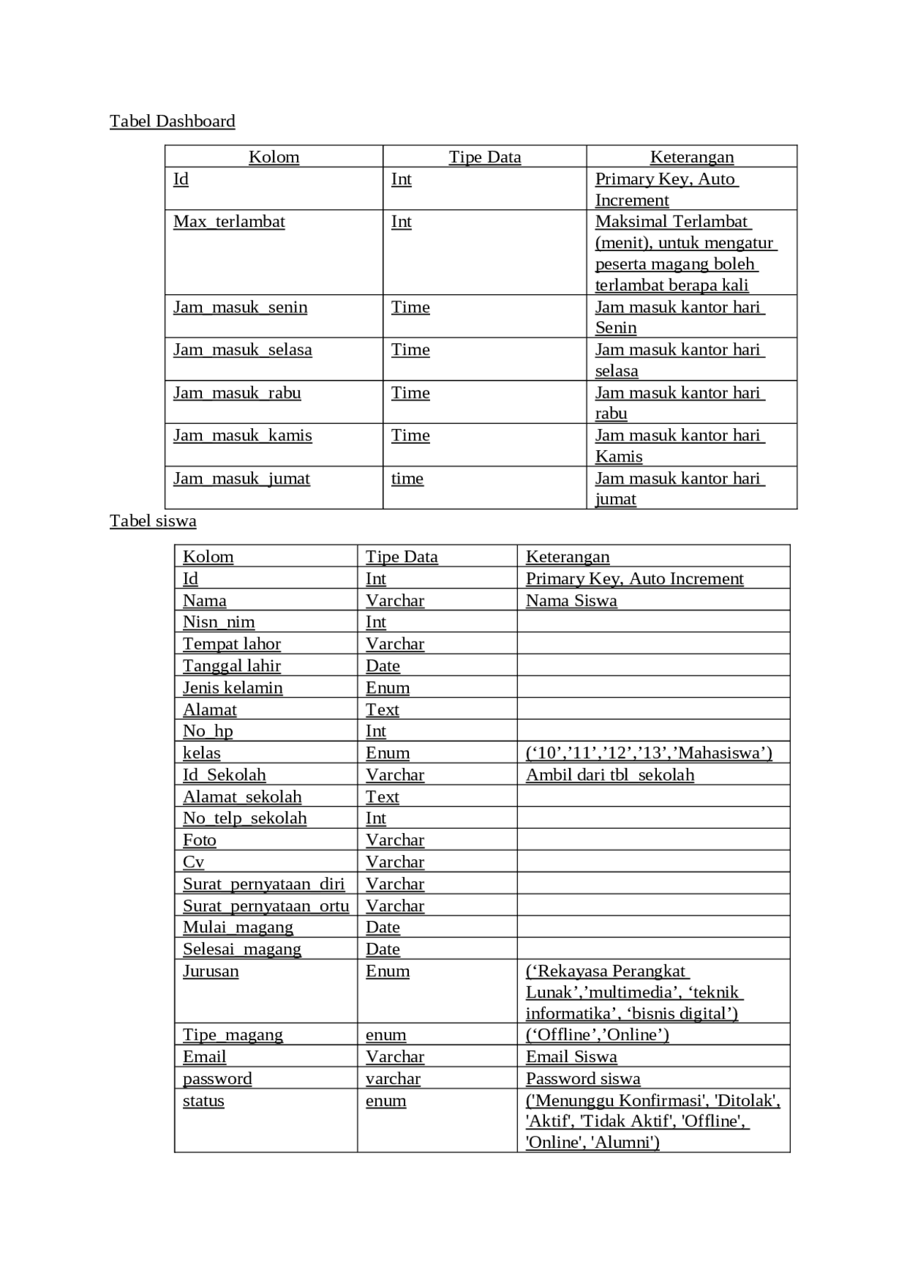 Entity Relationship Diagram (ERD) - Perancangan Database Sistem ...