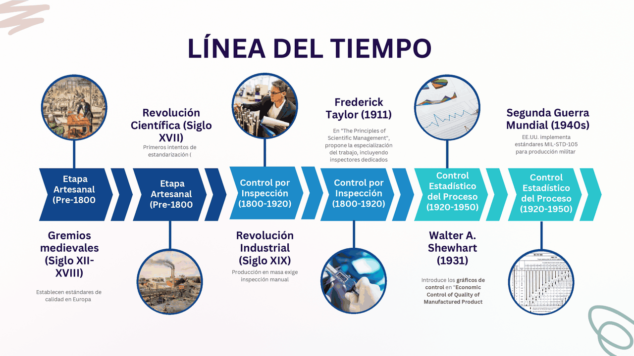 Linea De Tiempo De Los Antecedentes Y Evolucion De La Calidad Timeline