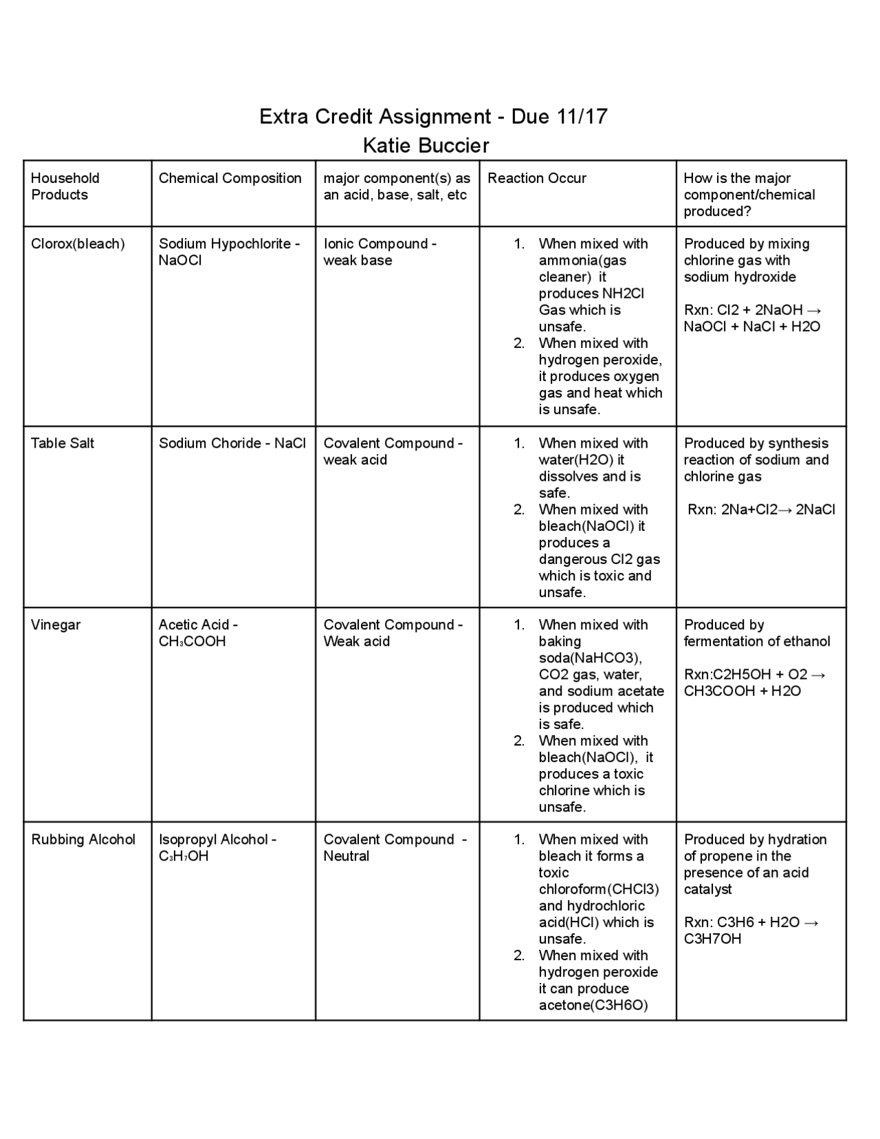 EXTRA CREDIT FOR CHEM 141 | Cheat Sheet Chemistry | Docsity