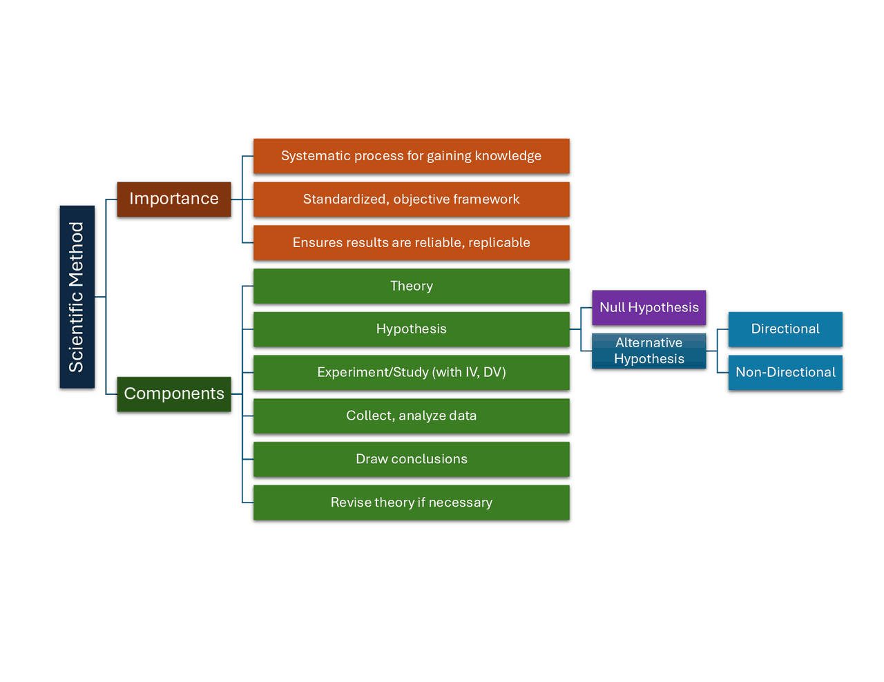 PSYC 304 Research Methods in Psychology – Hierarchy Diagrams for Exam ...
