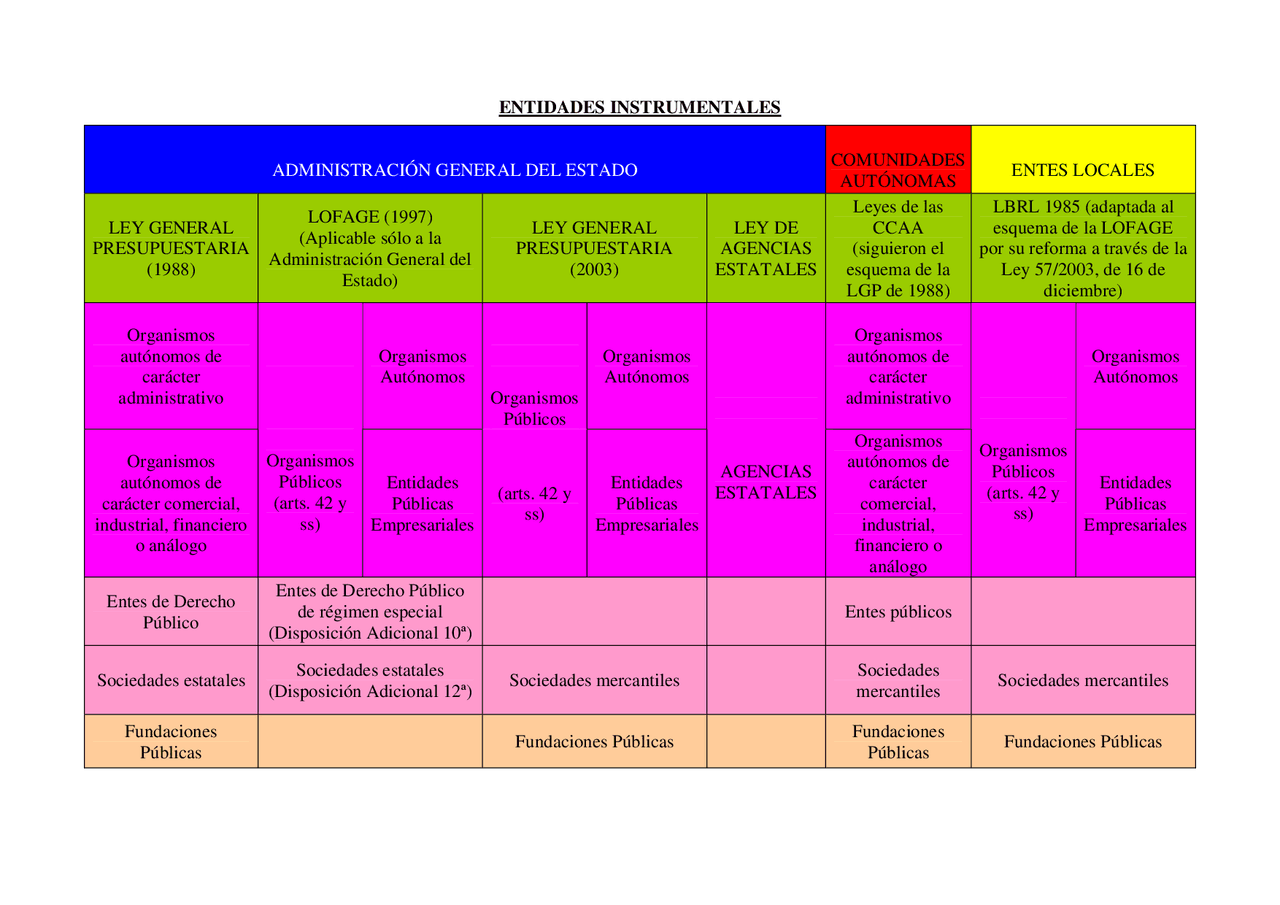 Entes instrumentales - Apuntes de Derecho Administrativo | Docsity