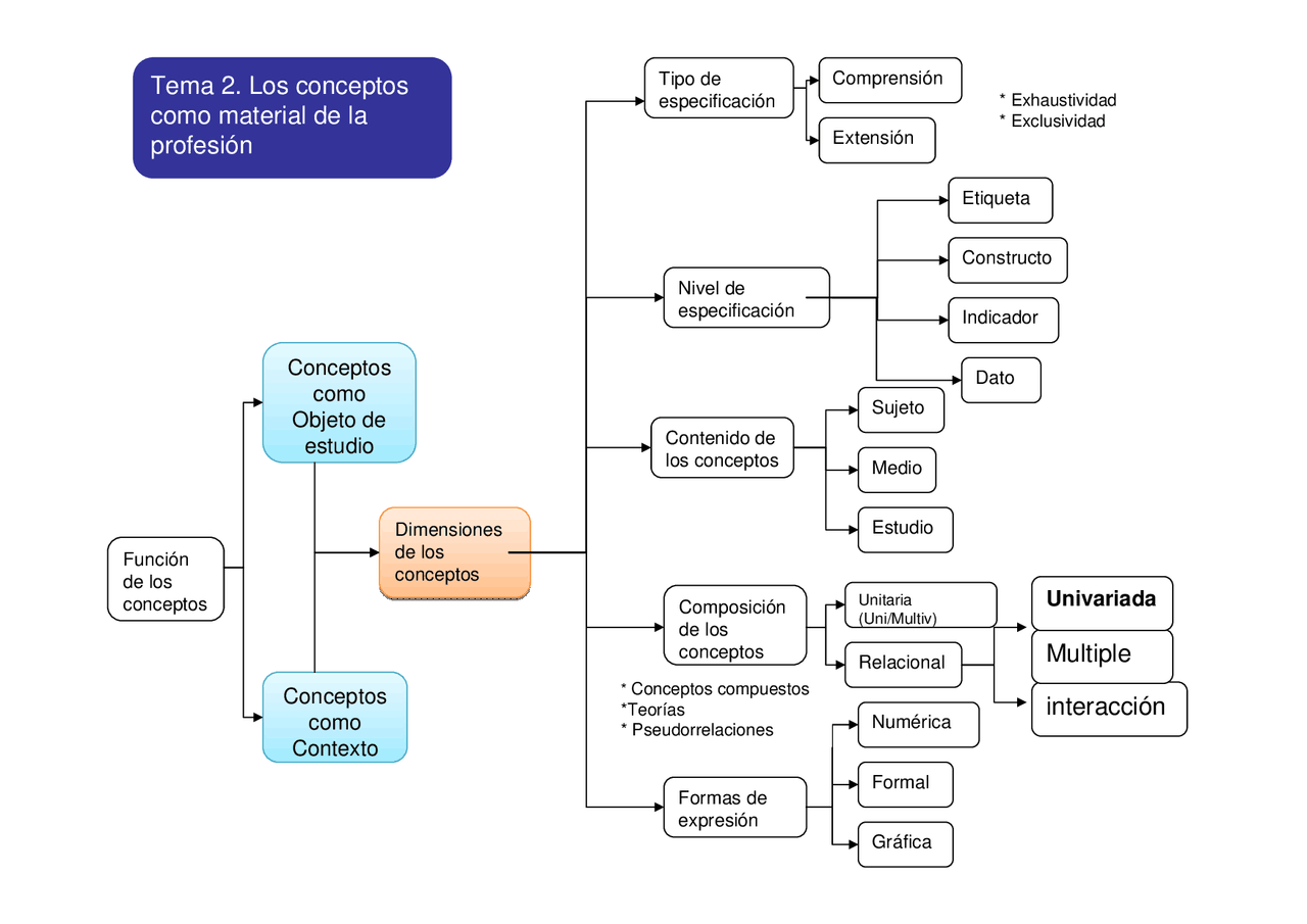 Esquema - Esquemas y mapas conceptuales de Psicología - Docsity