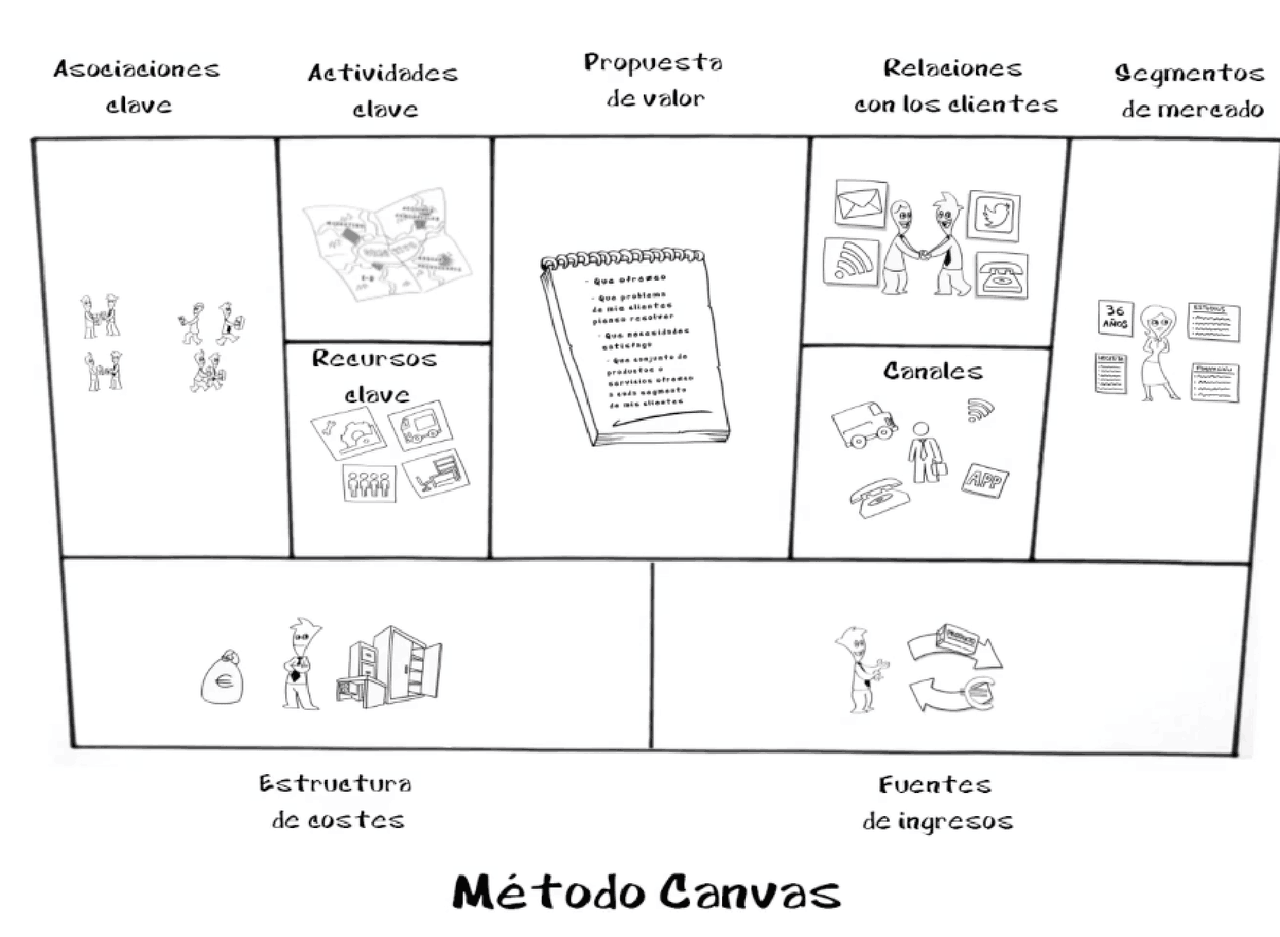 Metodo canvas - Apuntes de Ingeniería Infórmatica - Docsity