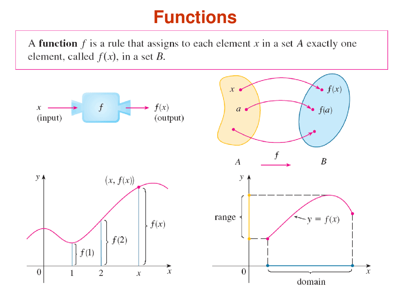 Representations of Functions There are four possible ways to represent ...