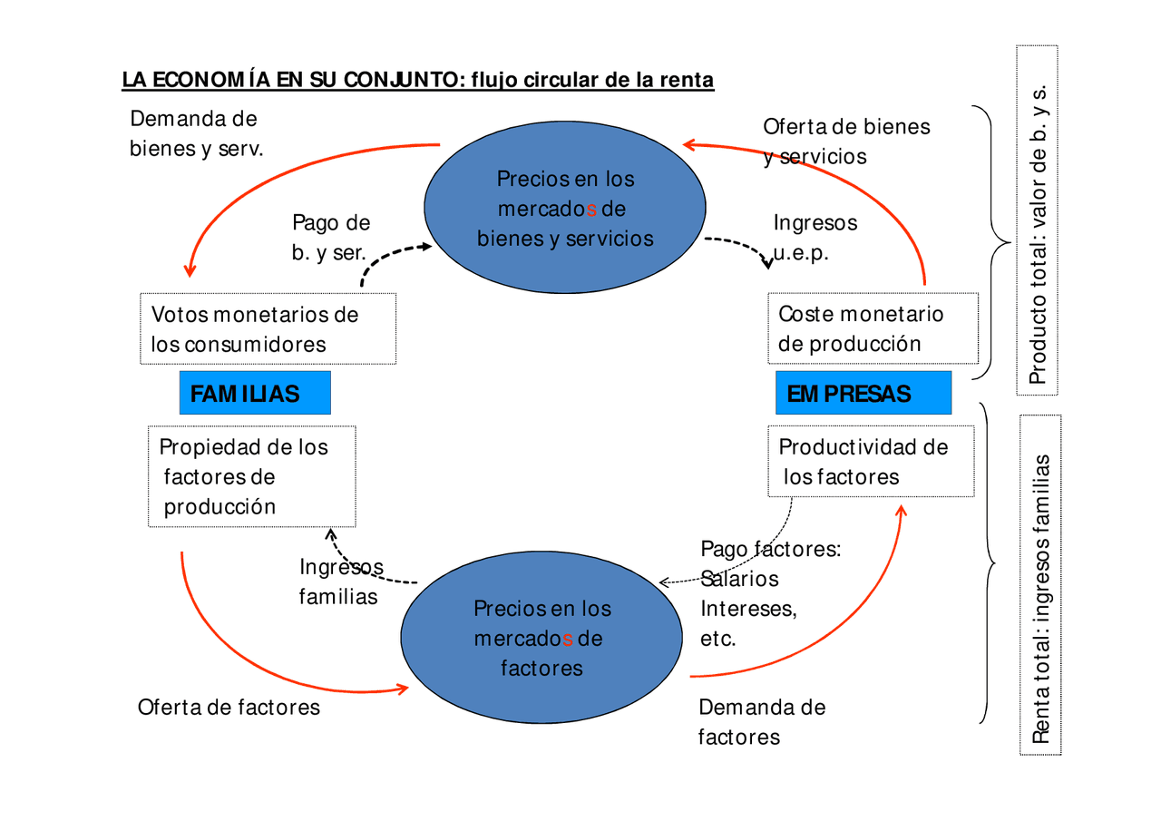 Que Es El Flujo Circular De La Renta Ajore Que Es El Flujo Circular De La Renta Ajore