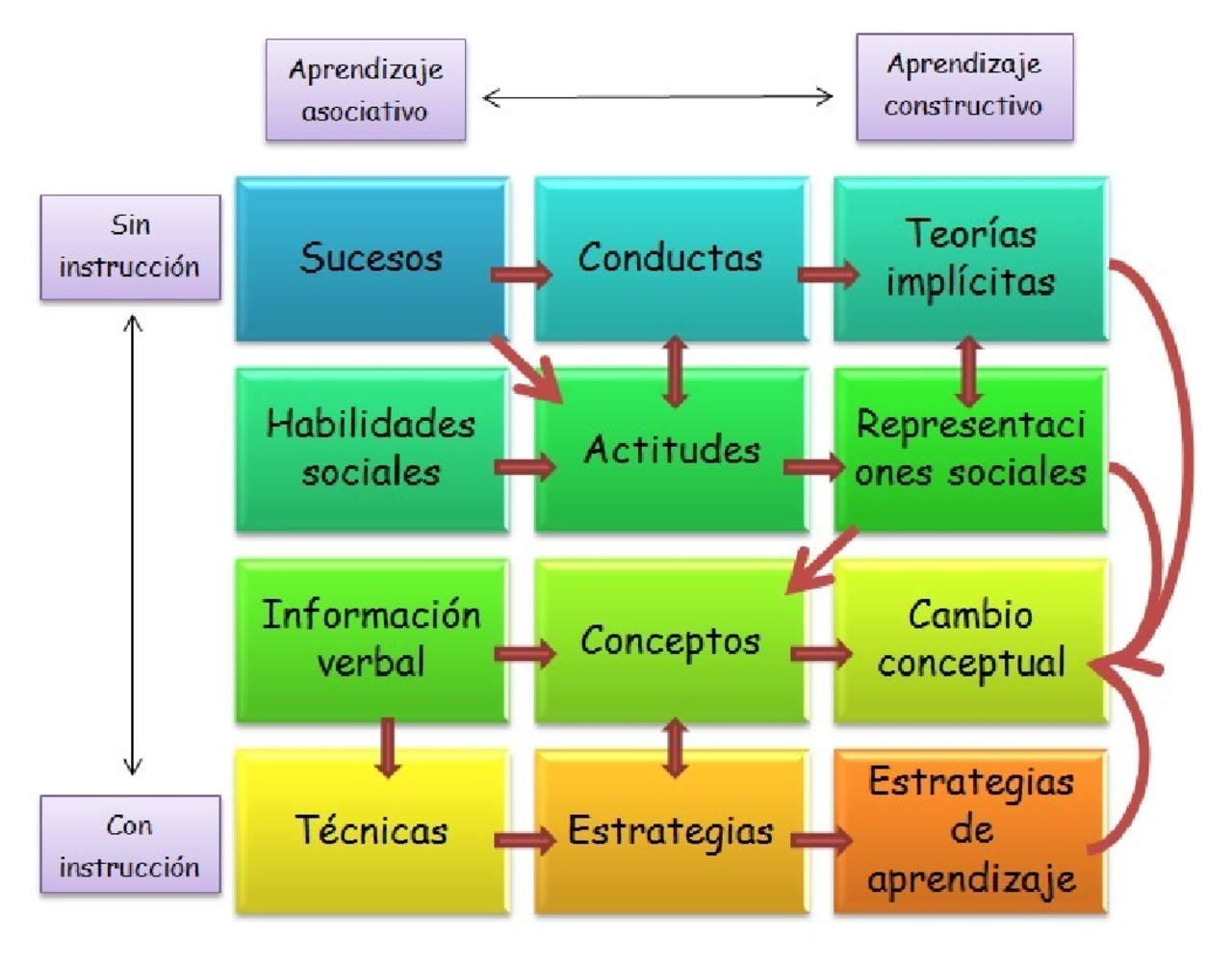 Esquema - Esquemas y mapas conceptuales de Psicología - Docsity