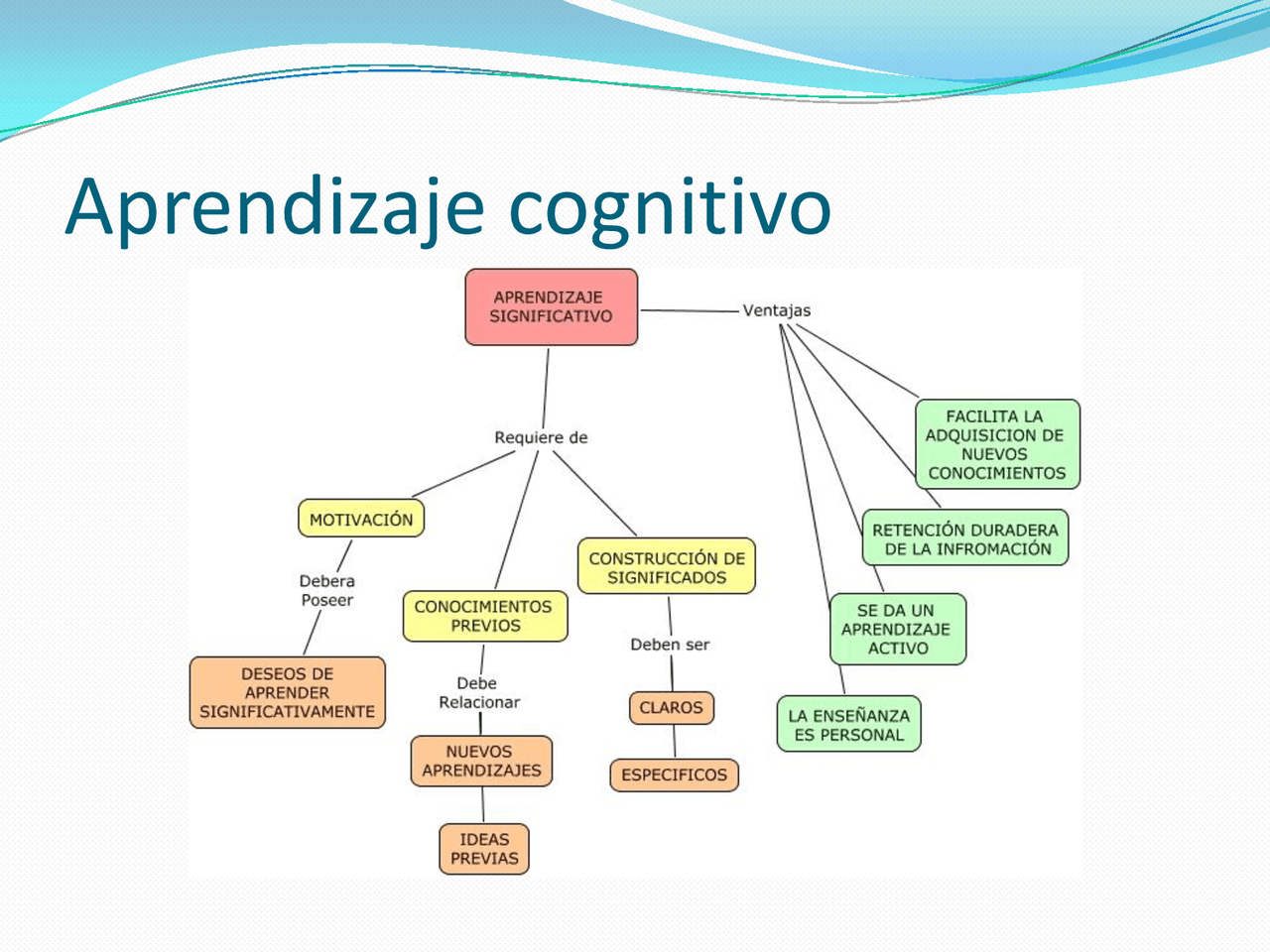 Aprendizaje cognitivo APRENDIZAJE COGNITIVO Apuntes de Psicología
