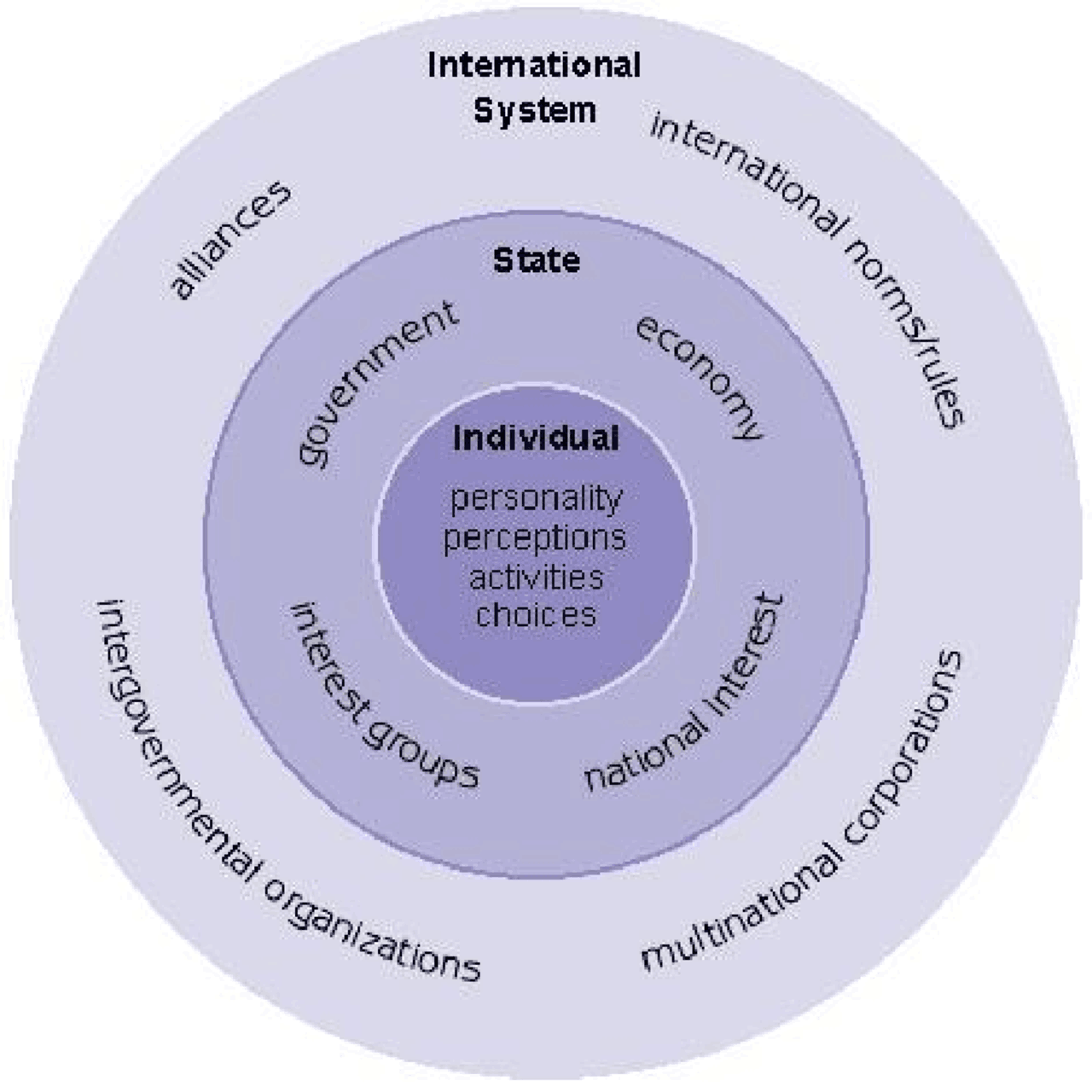 Levels of analysis - Apuntes de Relaciones Internacionales - Docsity