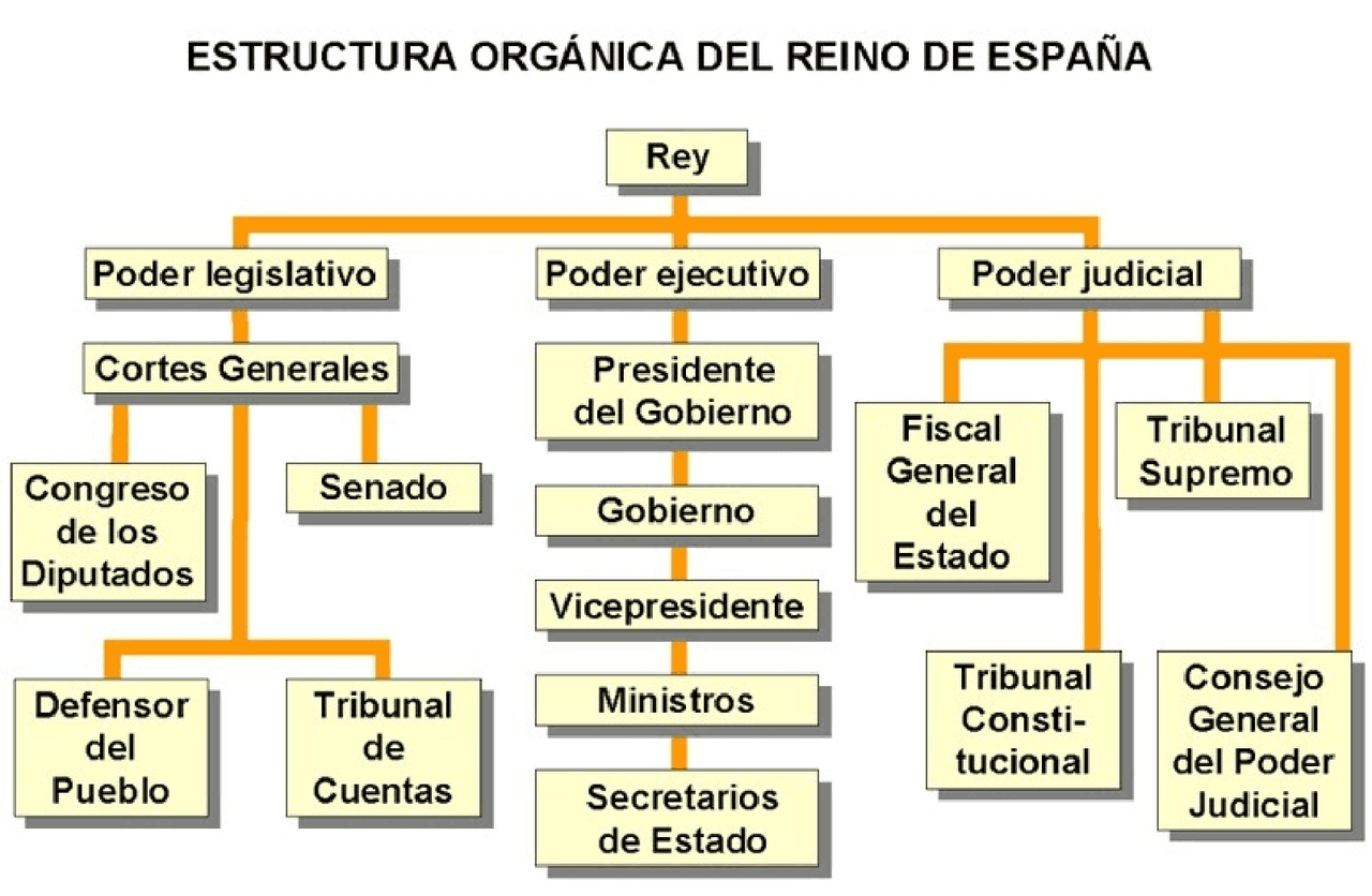 Estructura política de España Apuntes de Ciencia Política Docsity Estructura política de España Apuntes de Ciencia Política Docsity