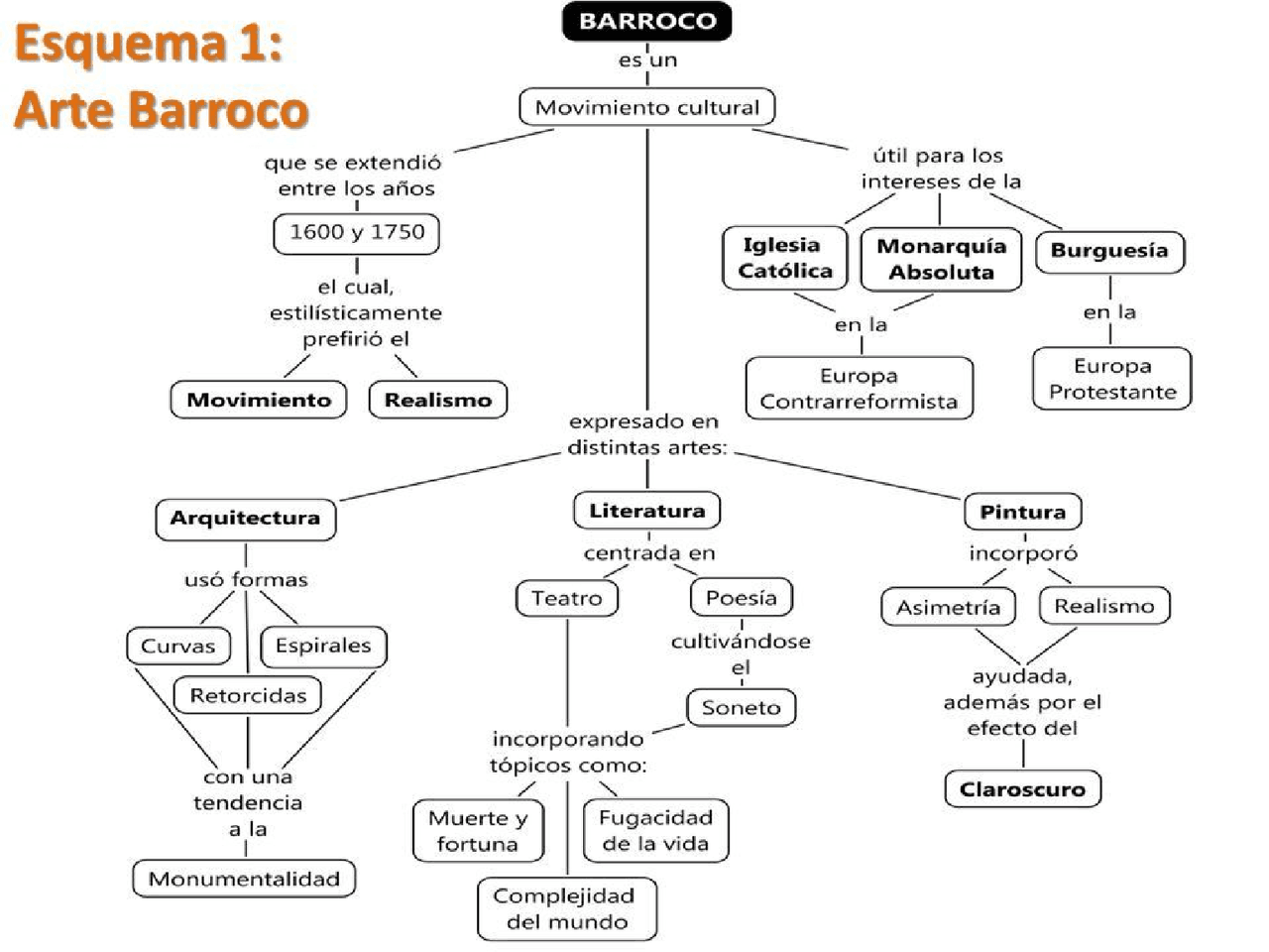 Mapa Mental Arte Barroco - REVOEDUCA