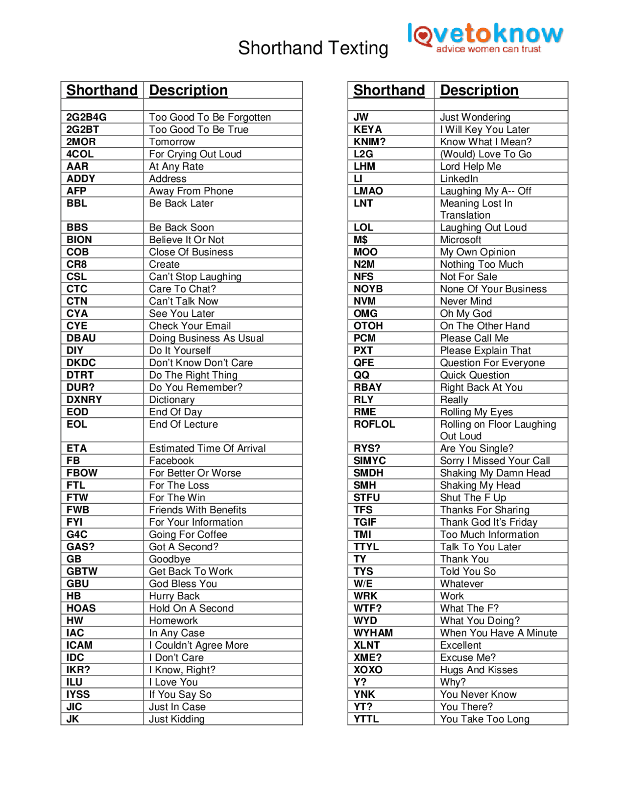 Shorthand Texting Shorthand Description Shorthand Description Apuntes