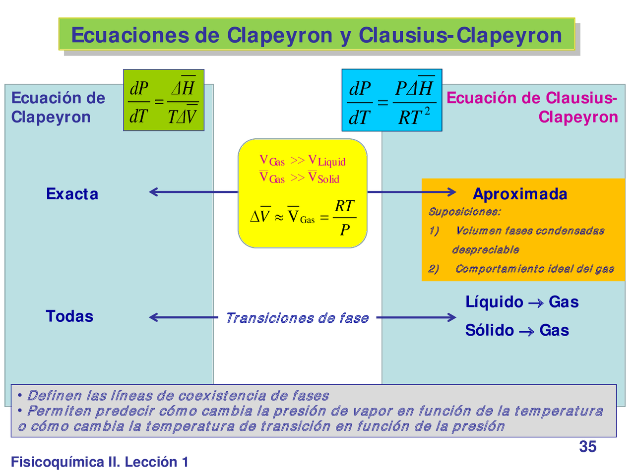 Ecuaciones de Clapeyron y Clausius-Clapeyron Fisicoquímica II. Lección