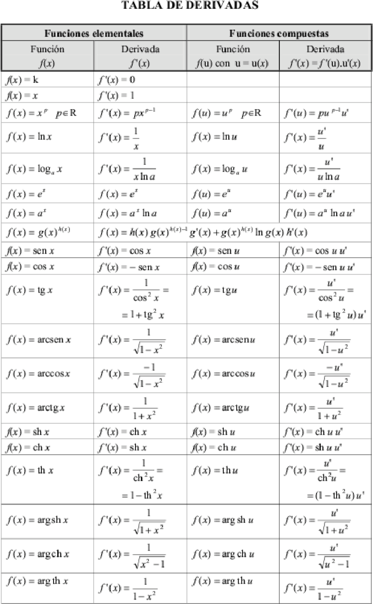 Tabla Derivadas Compuestas Tabla de derivadas - Apuntes de Matemáticas - Docsity