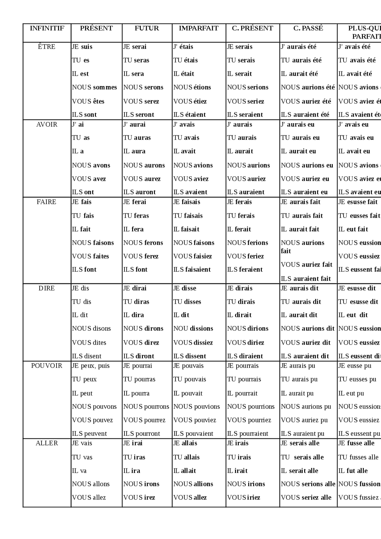 Verbos más usados Francés II. Lista de verbos conjugados Apuntes de Idioma Francés Docsity Verbos más usados Francés II. Lista de verbos conjugados Apuntes de Idioma Francés Docsity