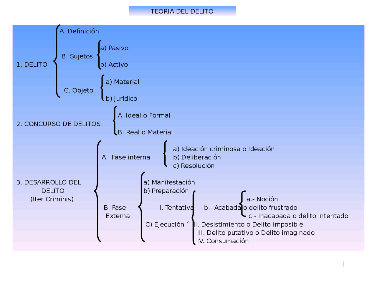 Cuadro sobre la teoria del delito - Apuntes de Derecho Penal - Docsity