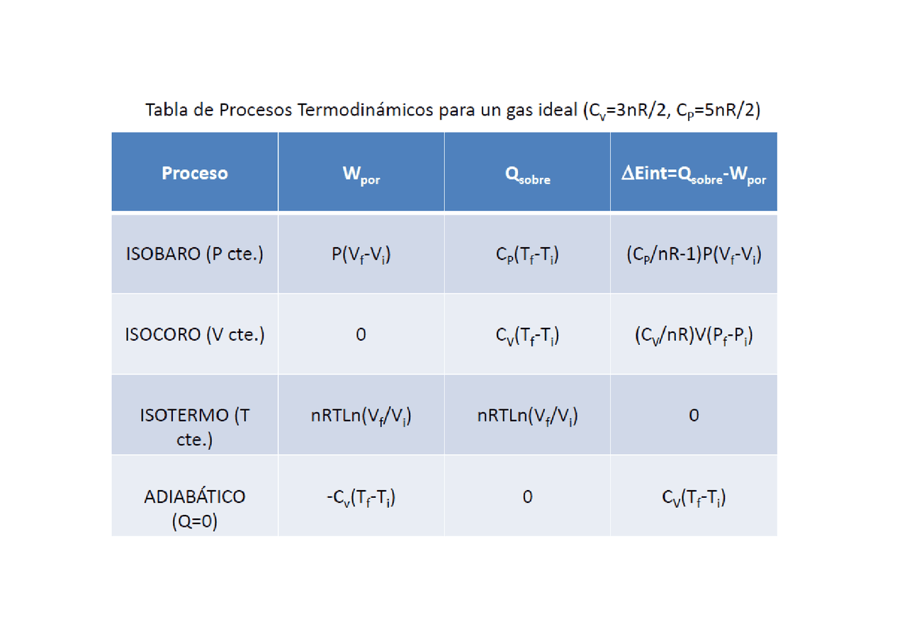 Tabla de procesos termodinámicos - Ejercicios de Física - Docsity
