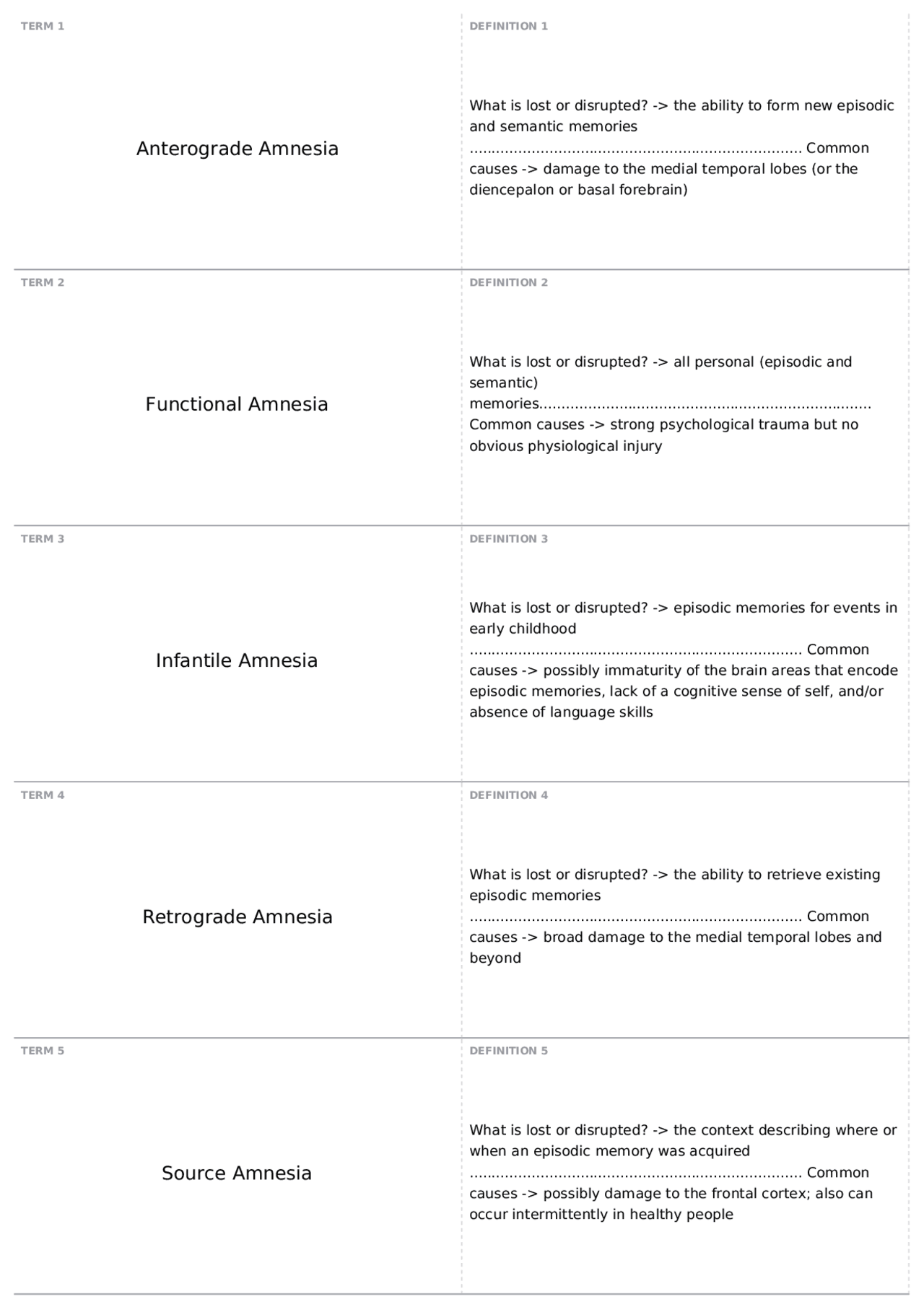 Amnesia and Memory Disorders: An Overview | Quizzes Psychology | Docsity