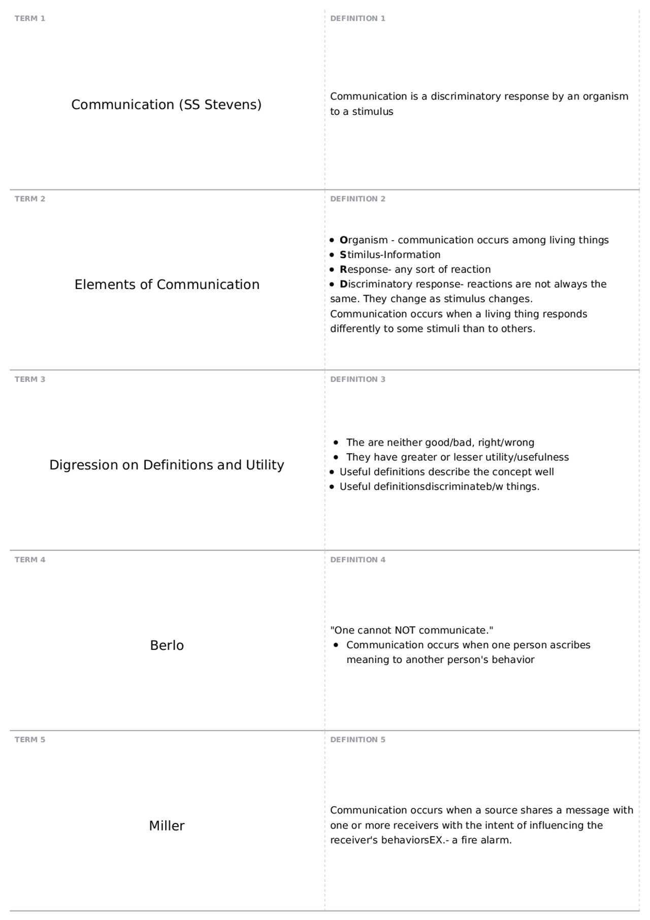 Test 1, part 1 | SPCM 1500 - INTERPERSONAL COMM | Quizzes Communication ...