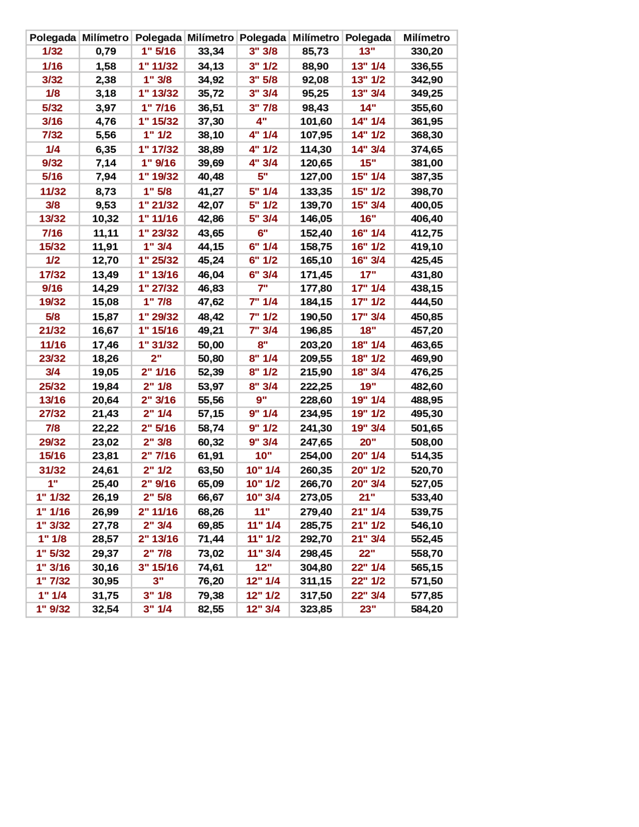 Tabela Conversão Polegada Milimetro Pdf - FDPLEARN