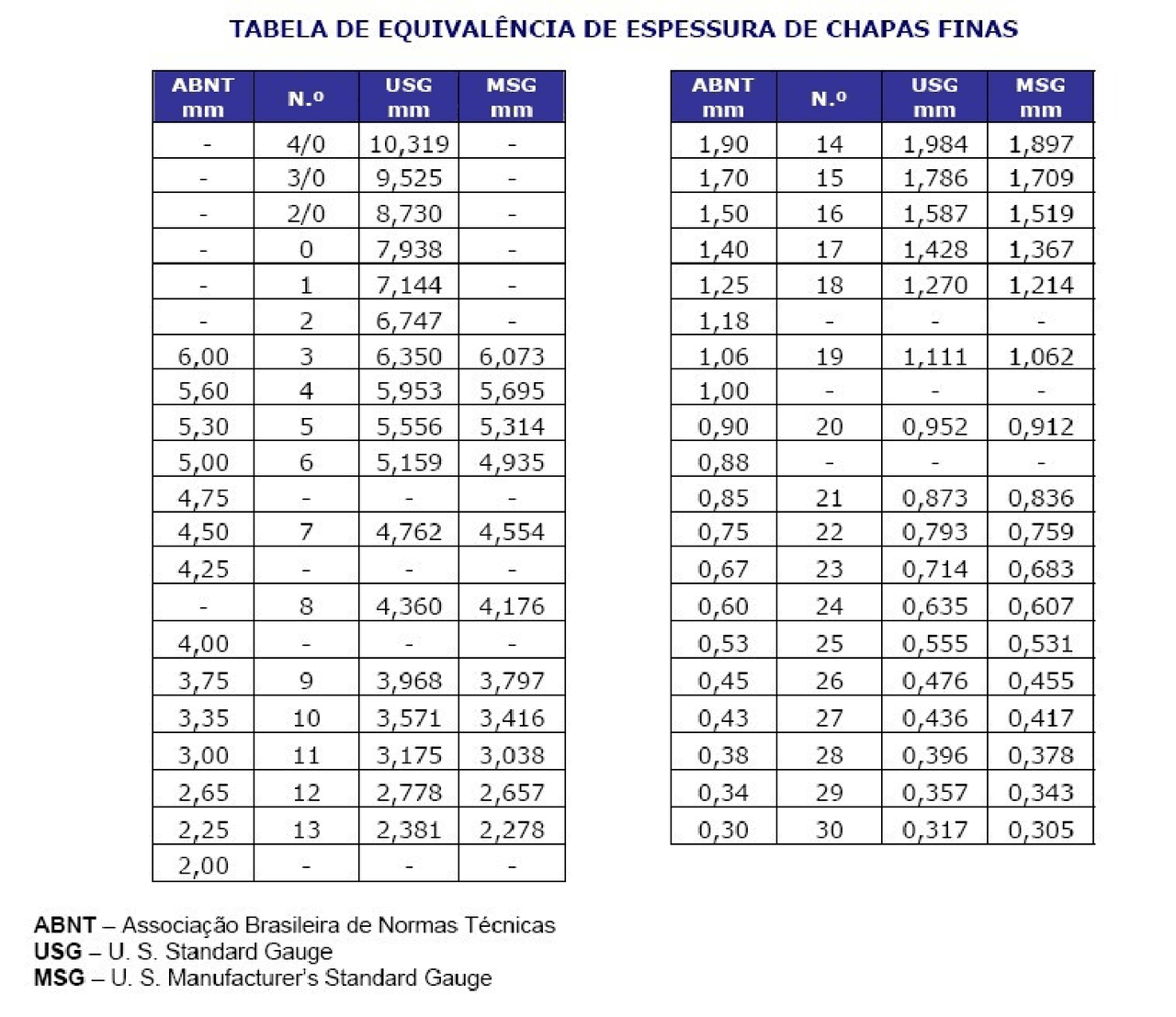 Tabela de equivalencia de espessura de chapas finas - Tabela de ...