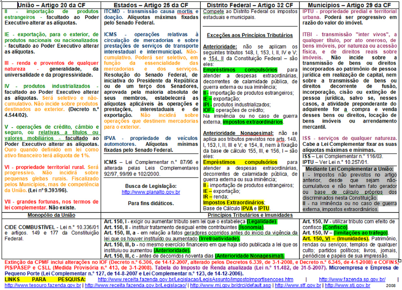 Resumo de Direito Tributário para Concursos - Esquema de Impostos ...