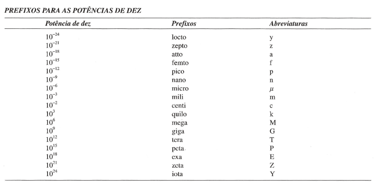Prefixos de Potências de Dez Prefixos e Abreviaturas para medidas Docsity Prefixos de Potências de Dez Prefixos e Abreviaturas para medidas Docsity