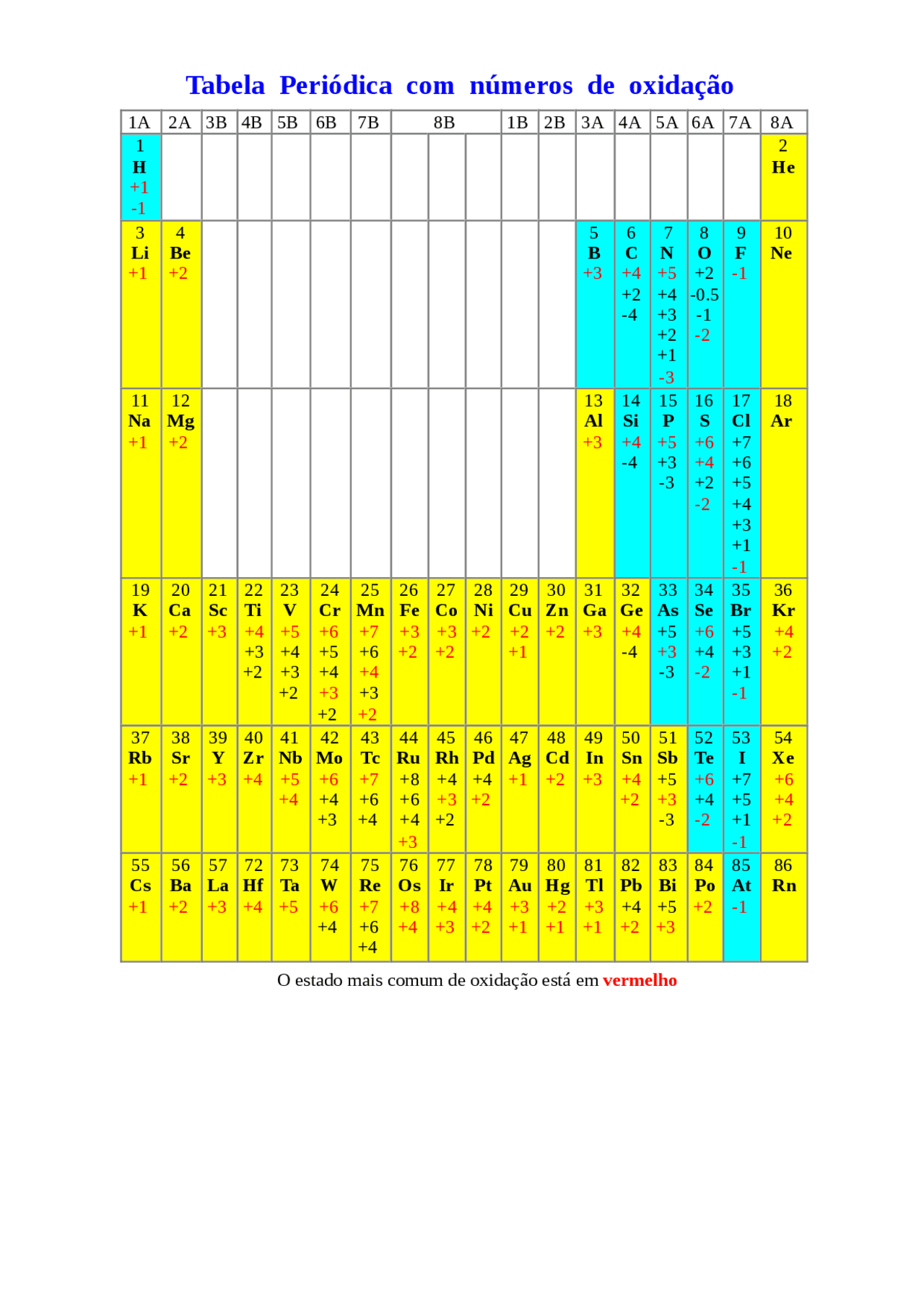 Tabela Periodica com numeros de oxidação - Tabela com numeros de ...