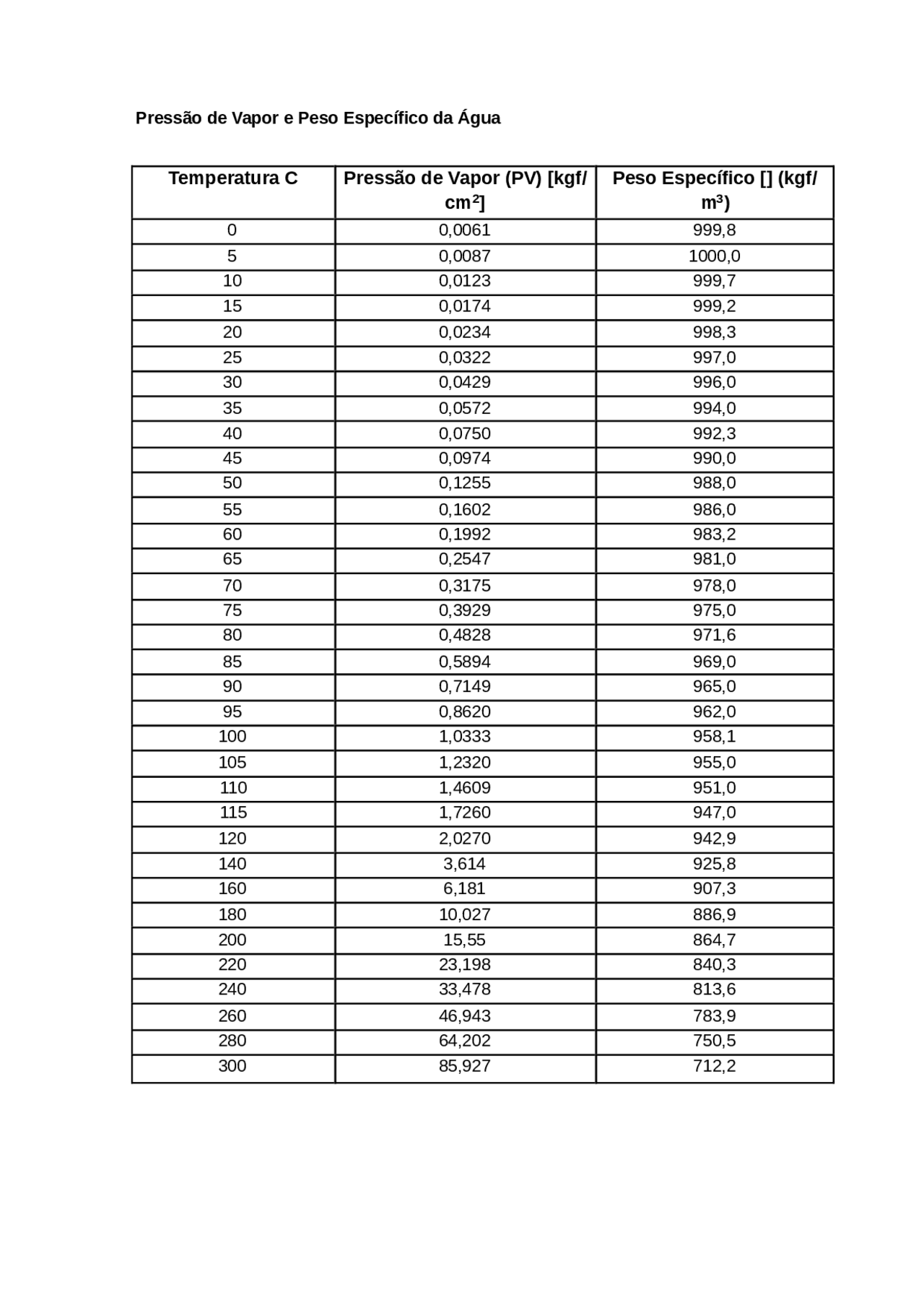 Tabela Peso Específido e Pressão de Vapor da Agua Peso Especifico Expresada em Docsity Tabela Peso Específido e Pressão de Vapor da Agua Peso Especifico Expresada em Docsity