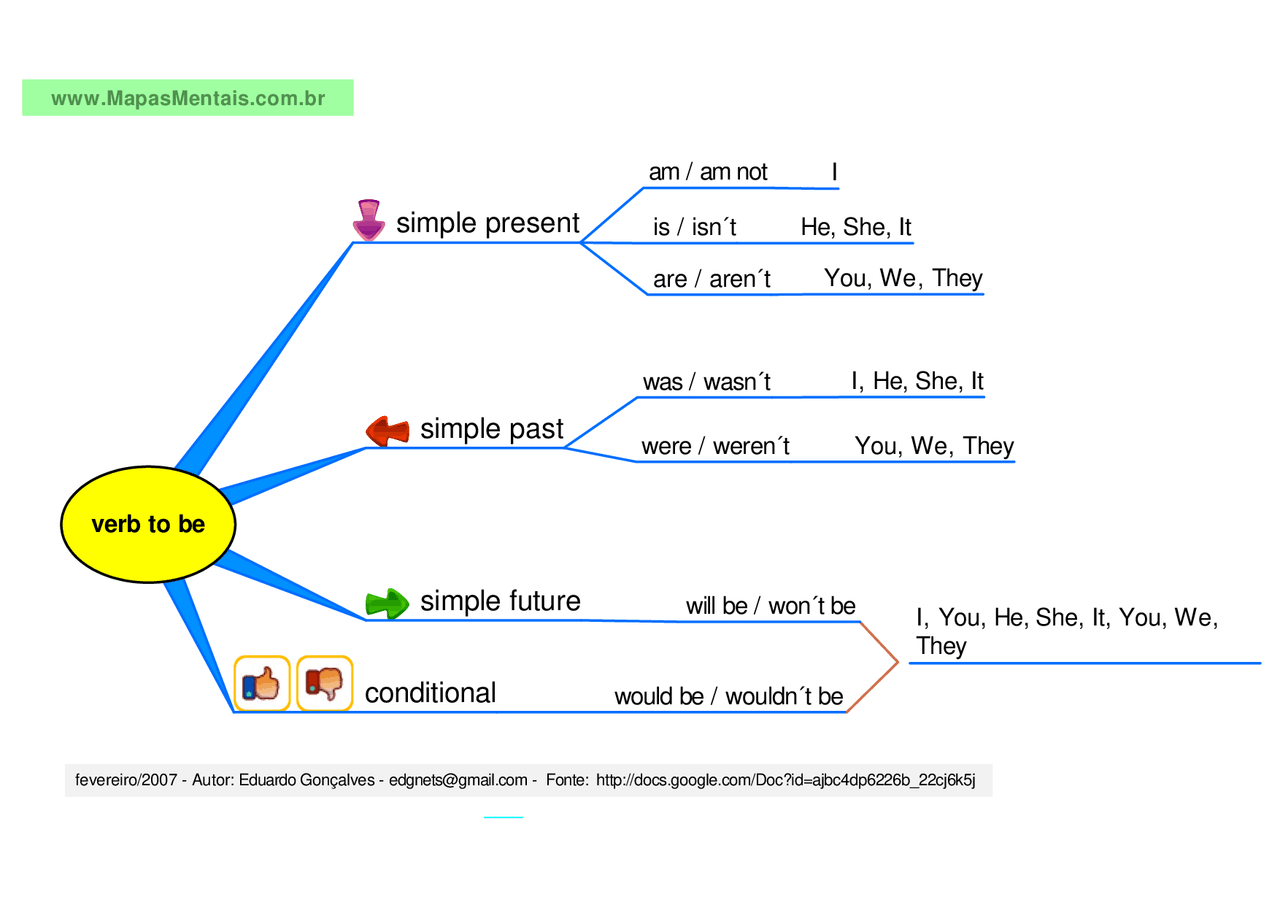 Mapa Mental Present Simple - FDPLEARN